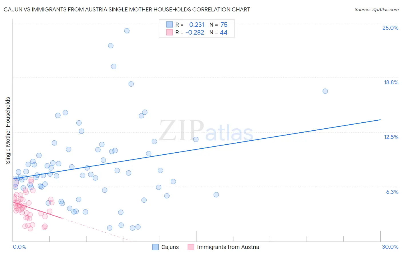 Cajun vs Immigrants from Austria Single Mother Households