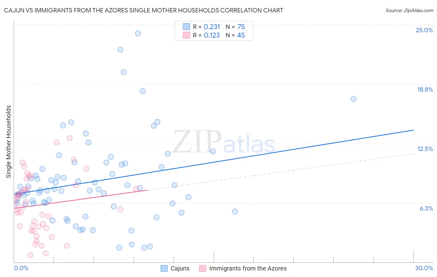 Cajun vs Immigrants from the Azores Single Mother Households