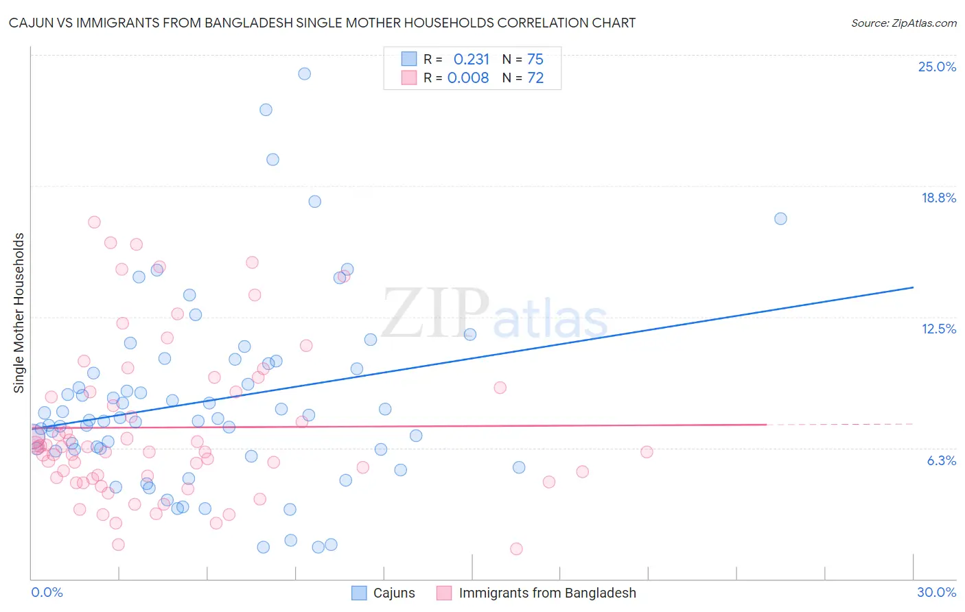 Cajun vs Immigrants from Bangladesh Single Mother Households