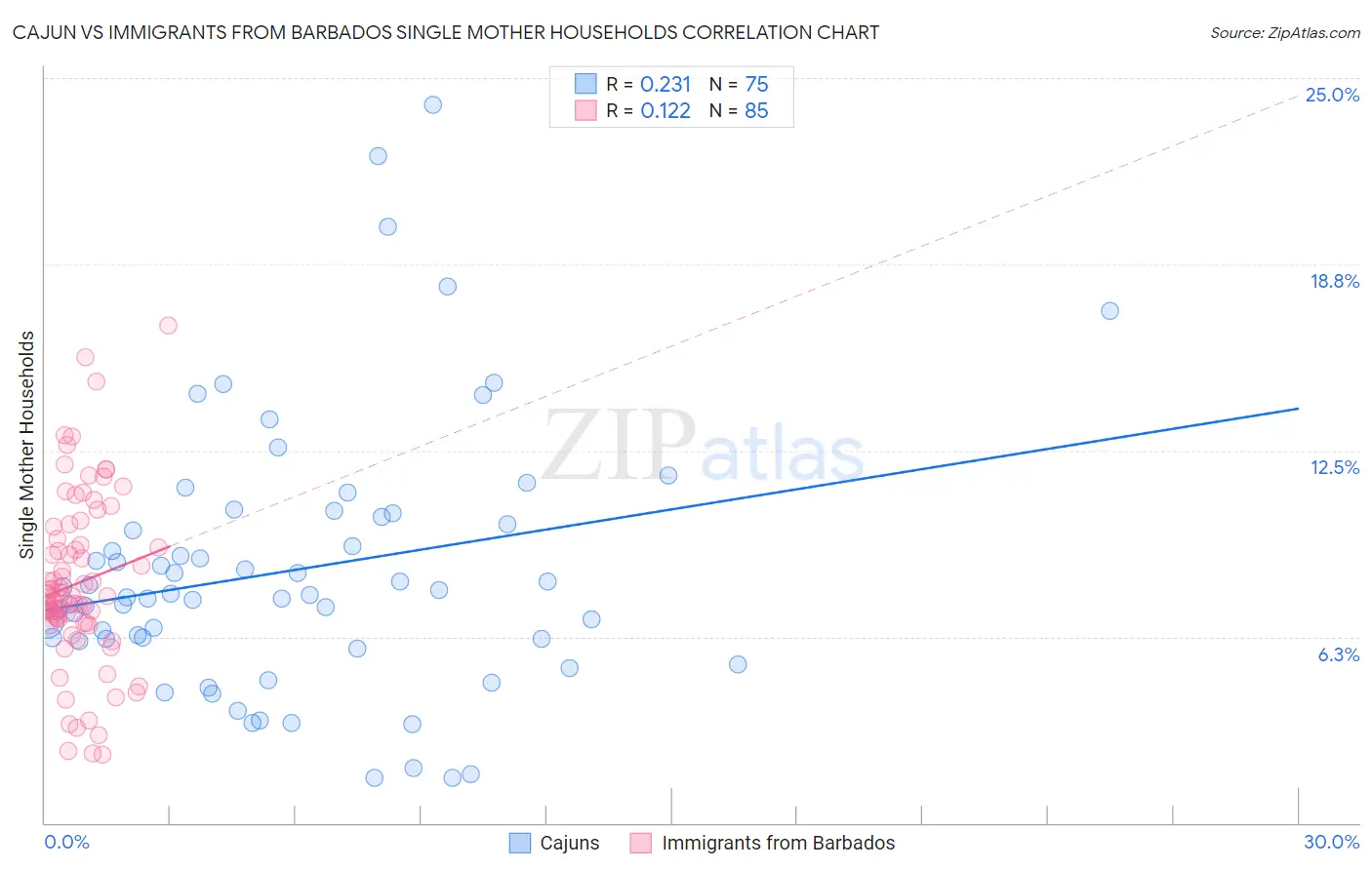 Cajun vs Immigrants from Barbados Single Mother Households