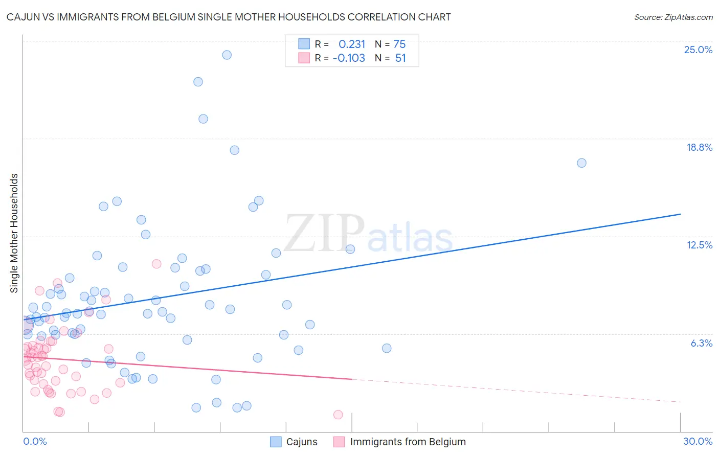 Cajun vs Immigrants from Belgium Single Mother Households