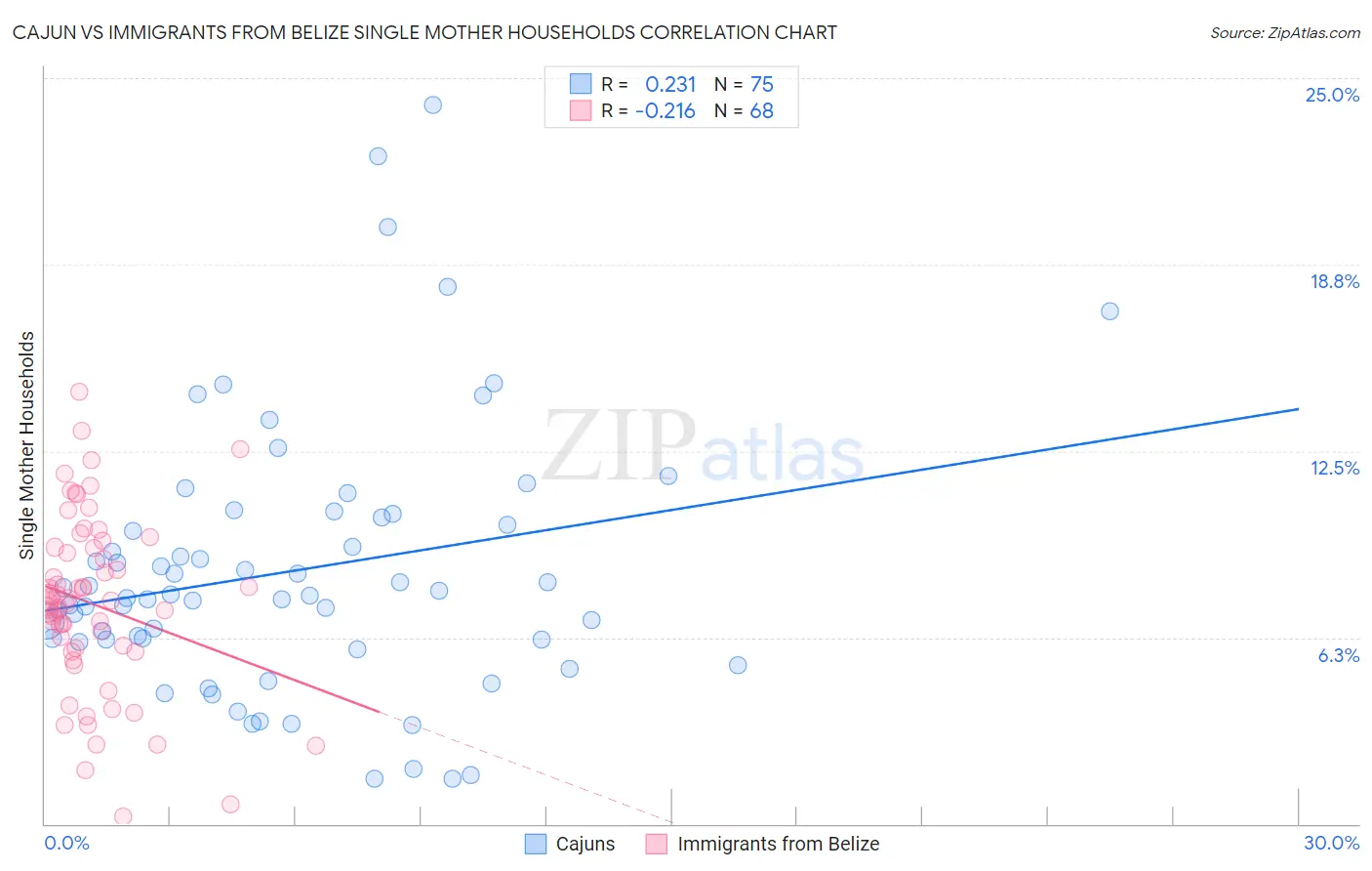 Cajun vs Immigrants from Belize Single Mother Households