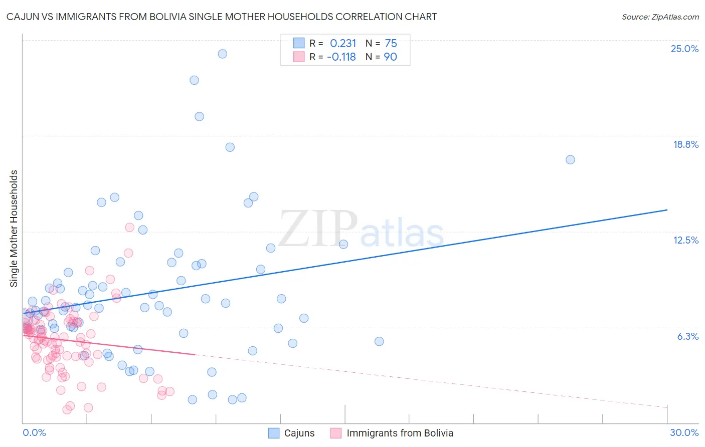 Cajun vs Immigrants from Bolivia Single Mother Households