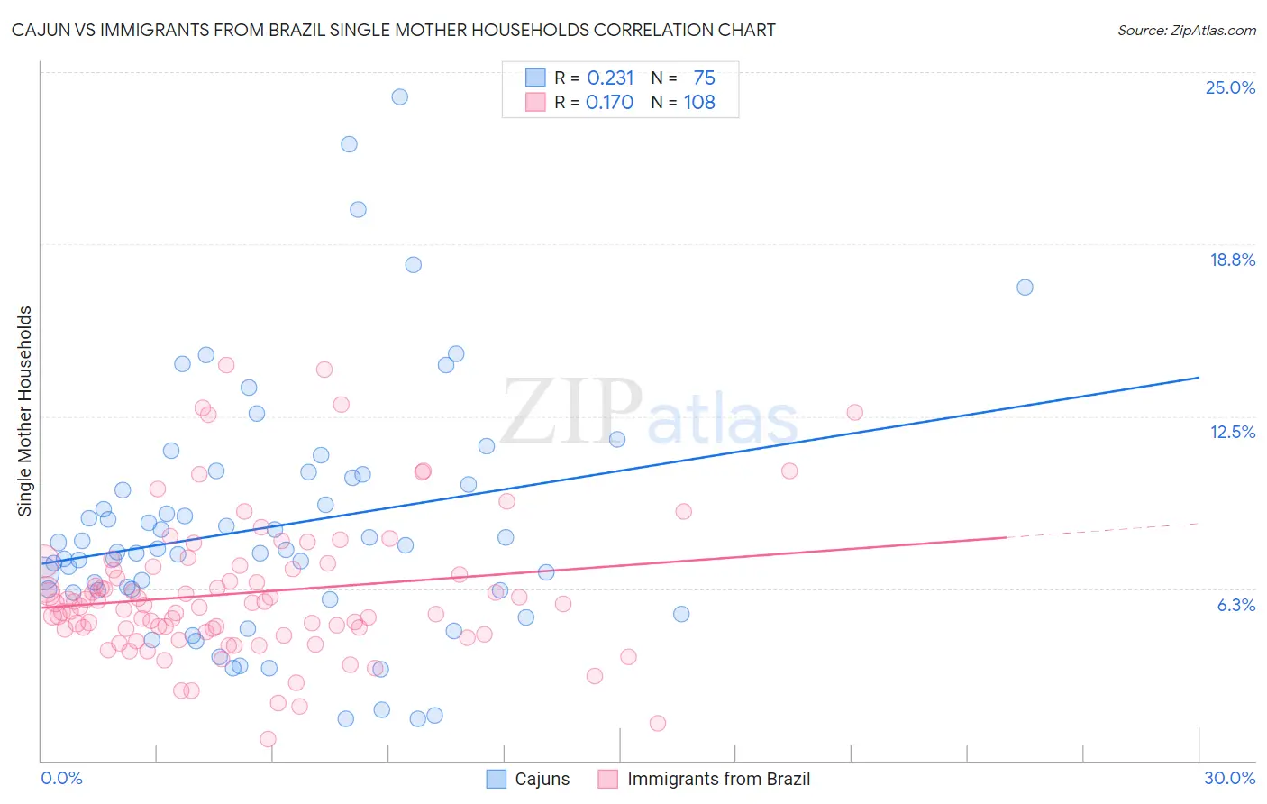 Cajun vs Immigrants from Brazil Single Mother Households