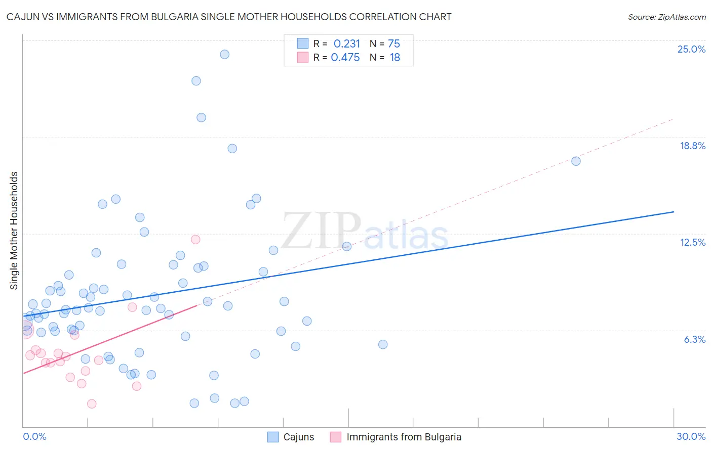 Cajun vs Immigrants from Bulgaria Single Mother Households