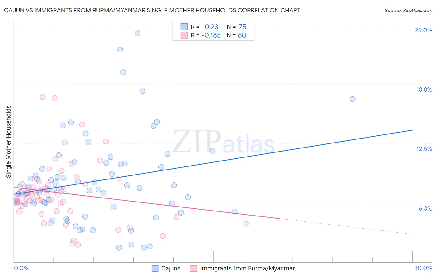 Cajun vs Immigrants from Burma/Myanmar Single Mother Households