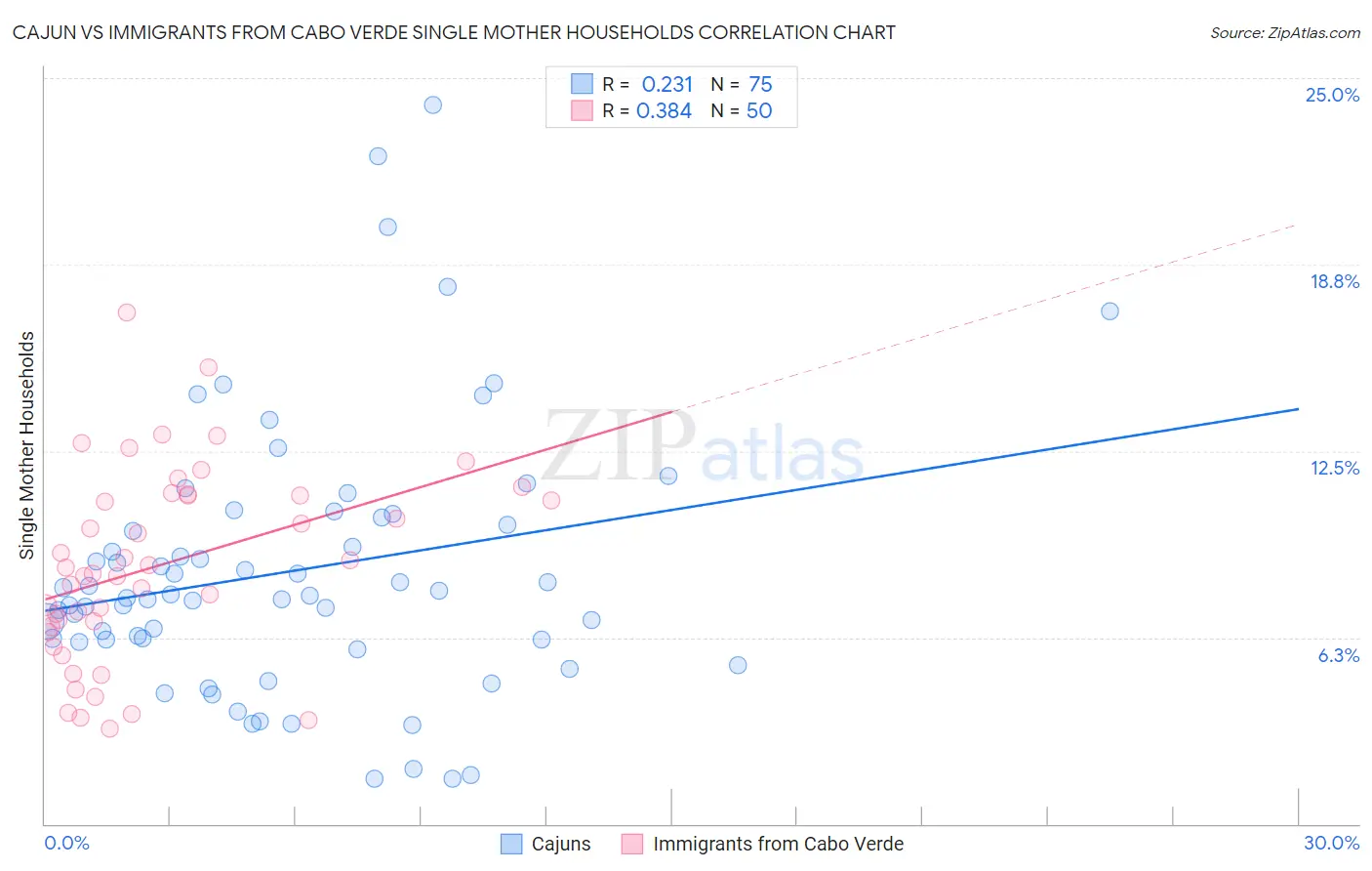 Cajun vs Immigrants from Cabo Verde Single Mother Households