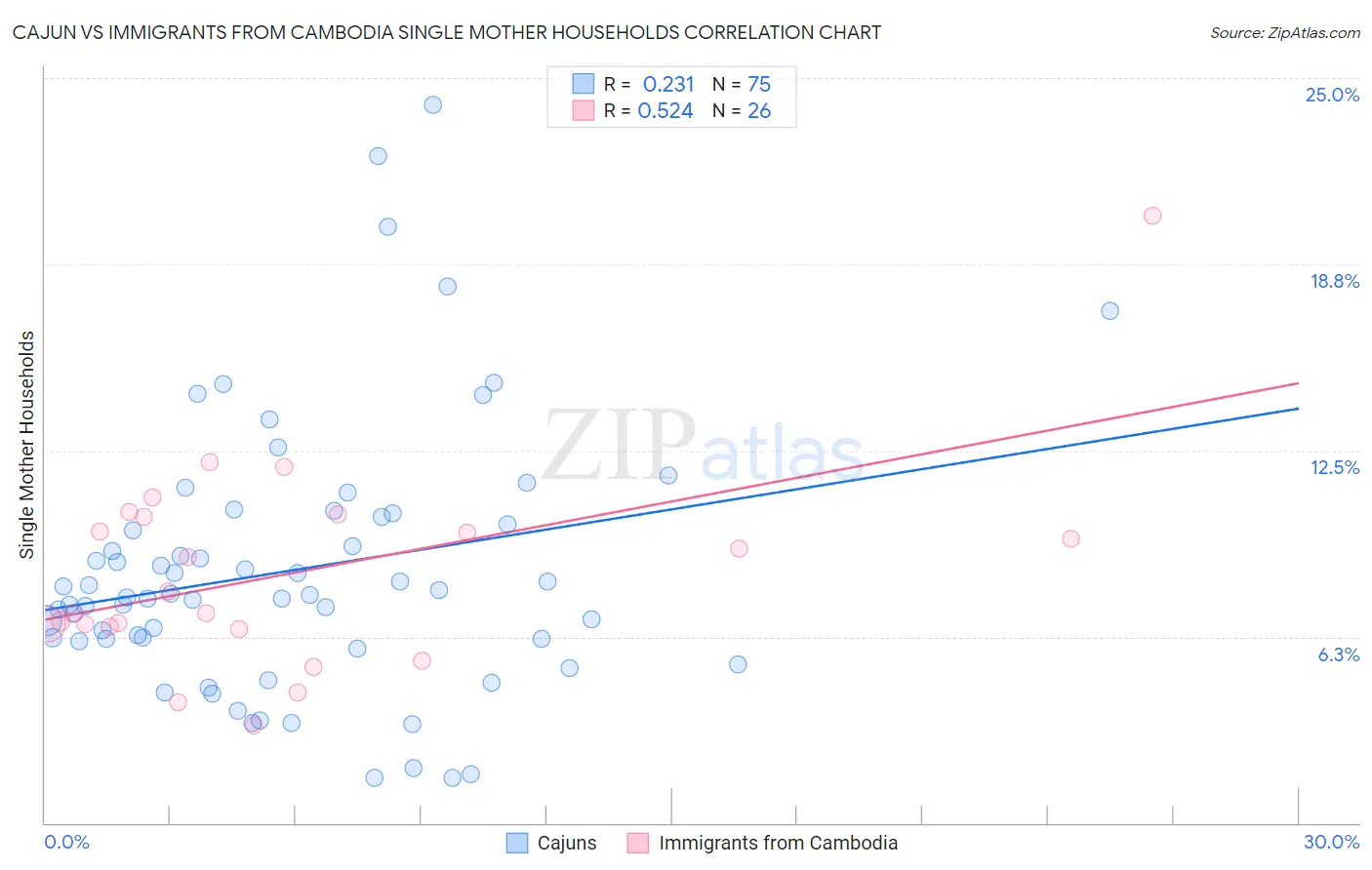 Cajun vs Immigrants from Cambodia Single Mother Households