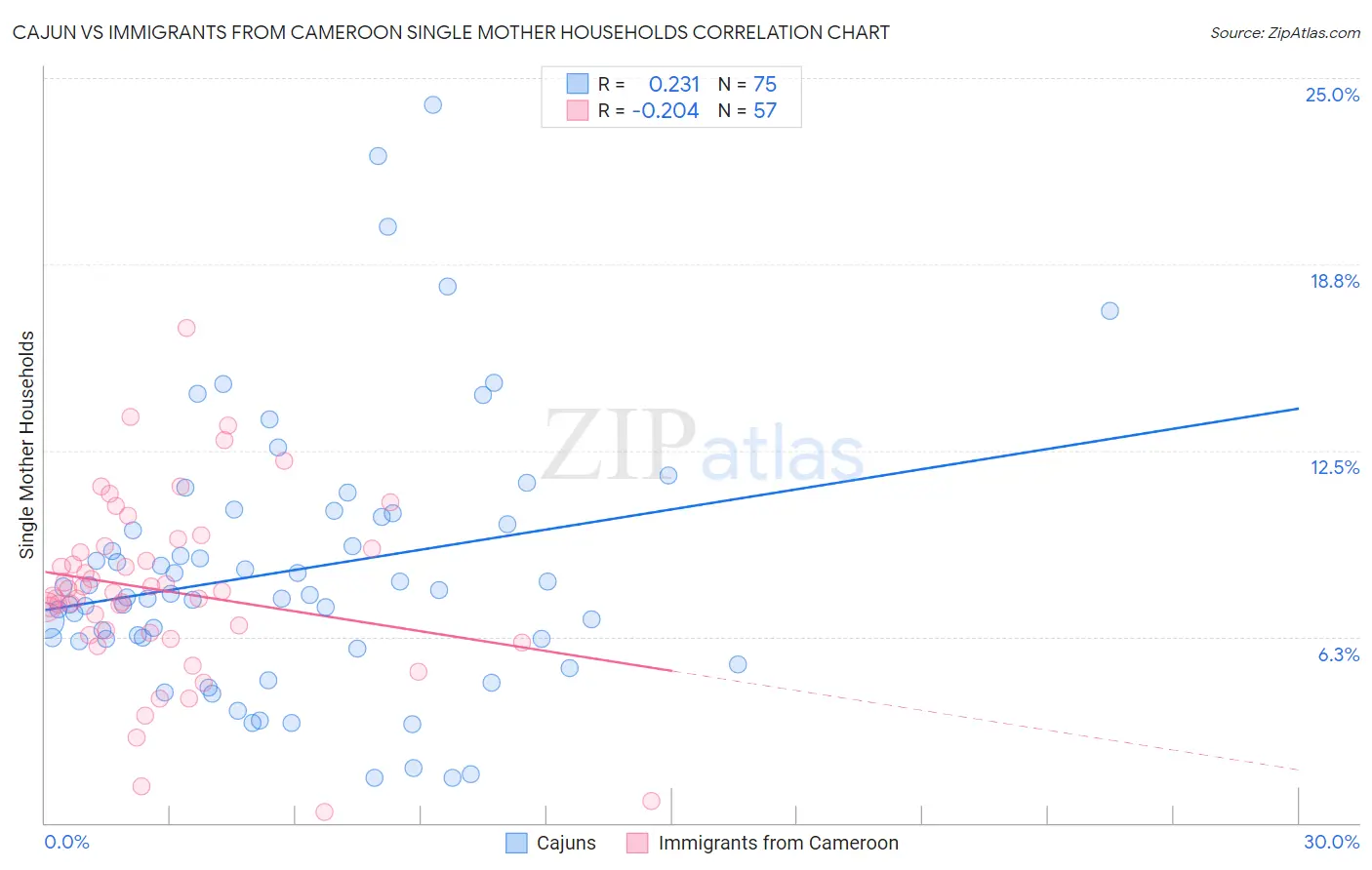 Cajun vs Immigrants from Cameroon Single Mother Households