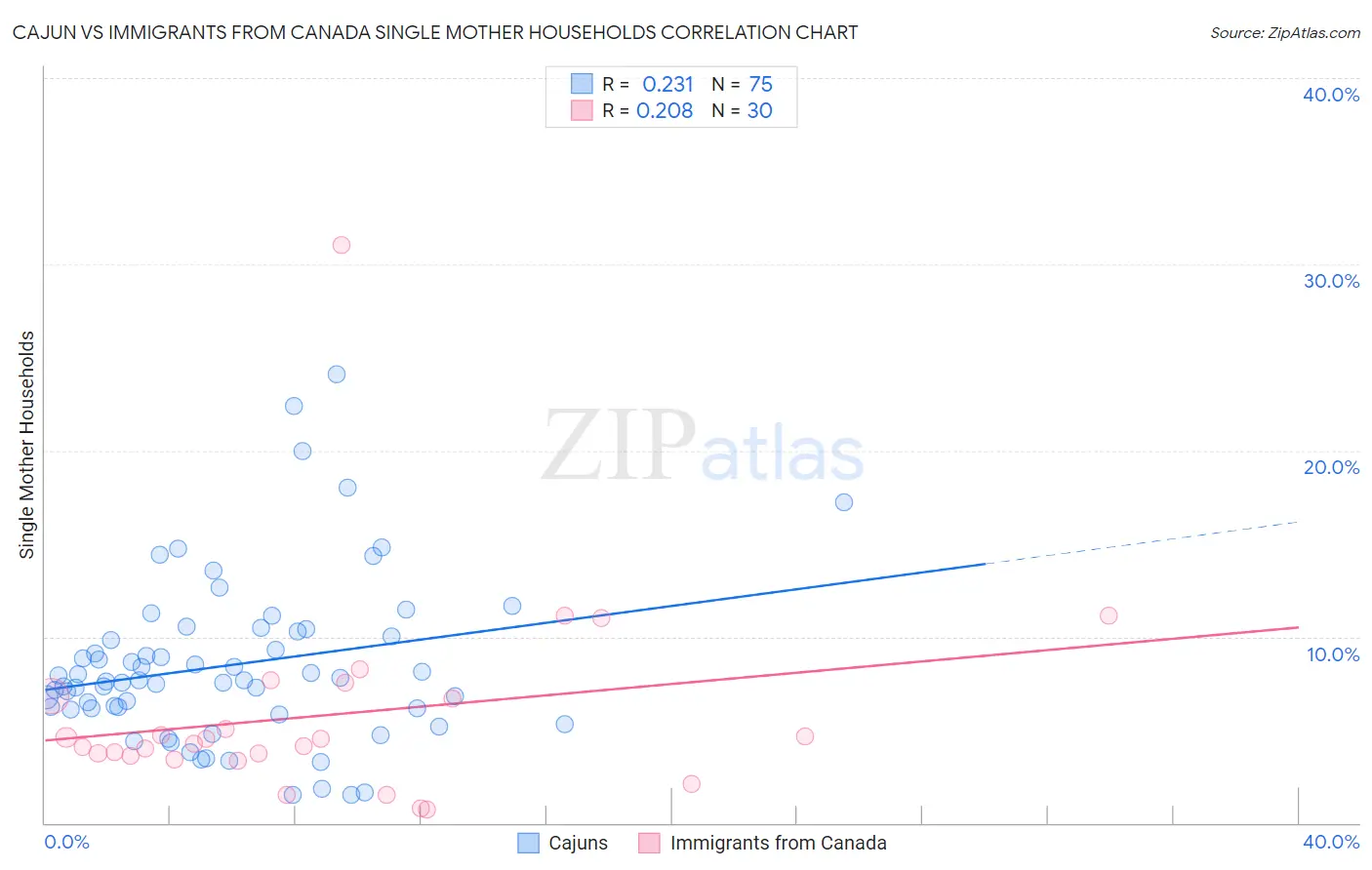 Cajun vs Immigrants from Canada Single Mother Households