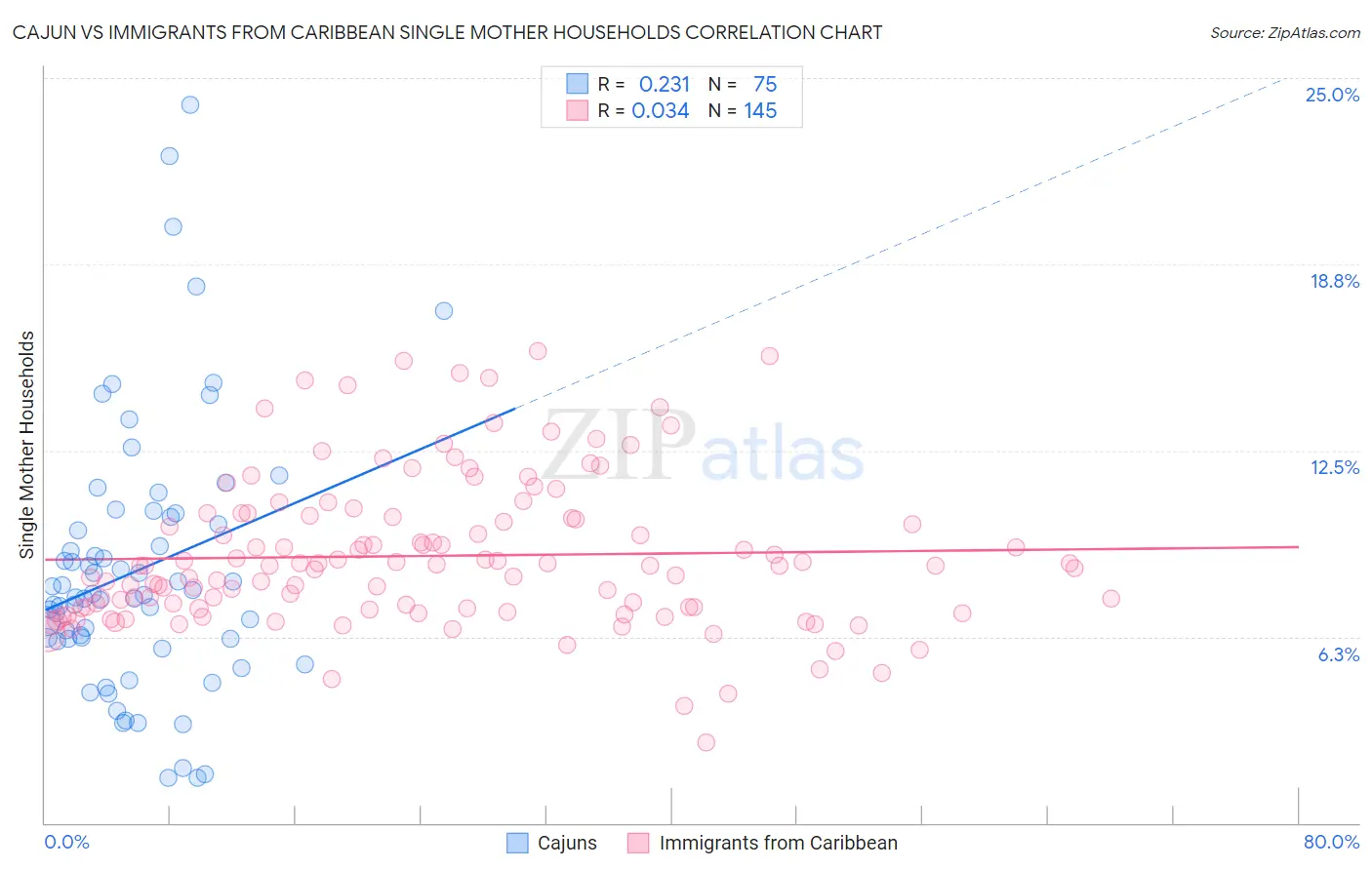 Cajun vs Immigrants from Caribbean Single Mother Households