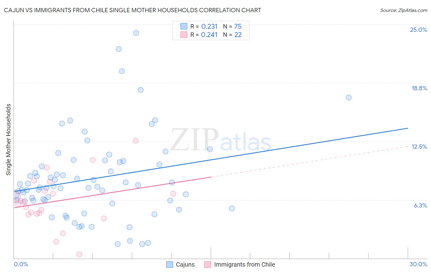 Cajun vs Immigrants from Chile Single Mother Households