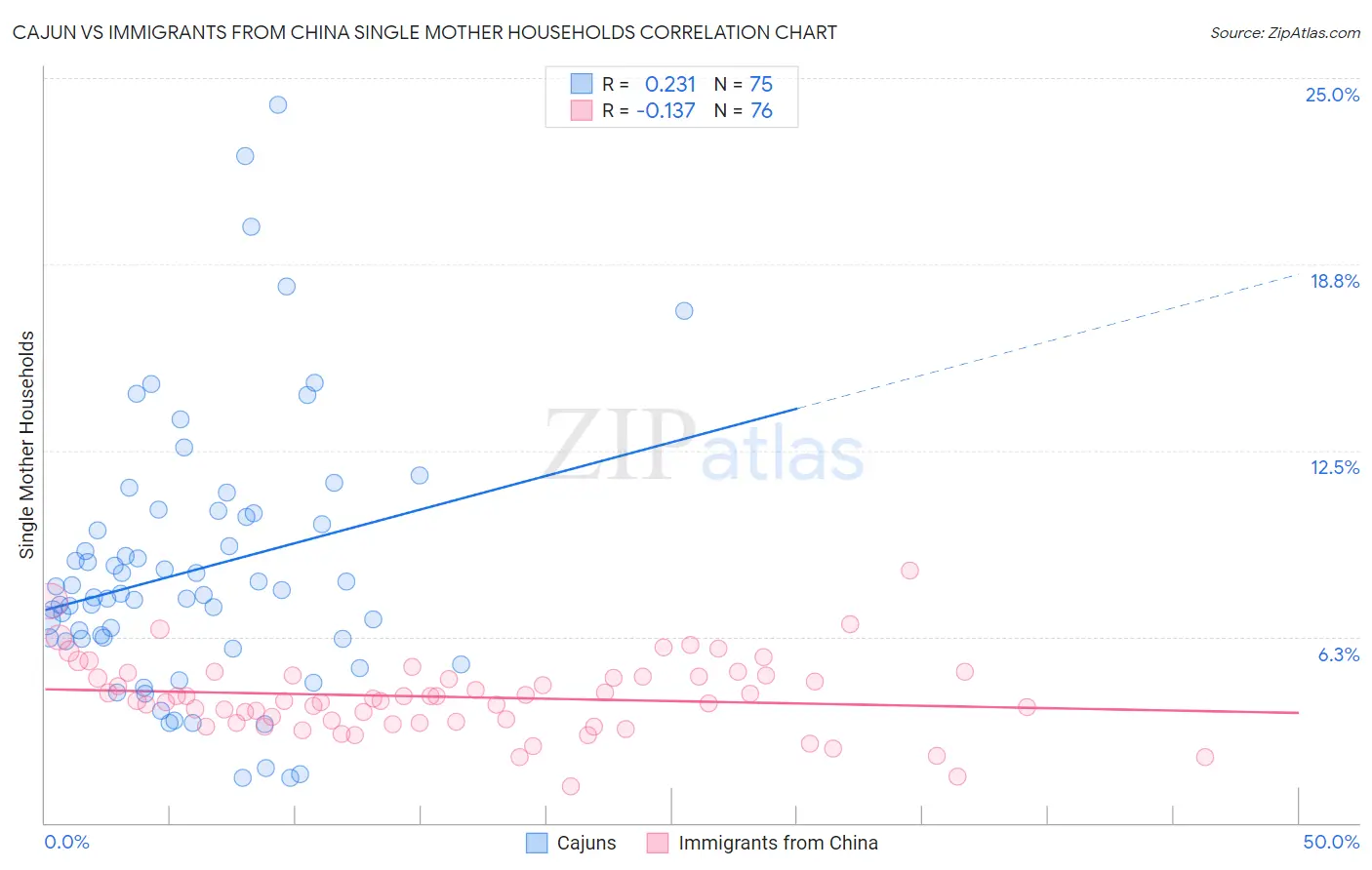 Cajun vs Immigrants from China Single Mother Households