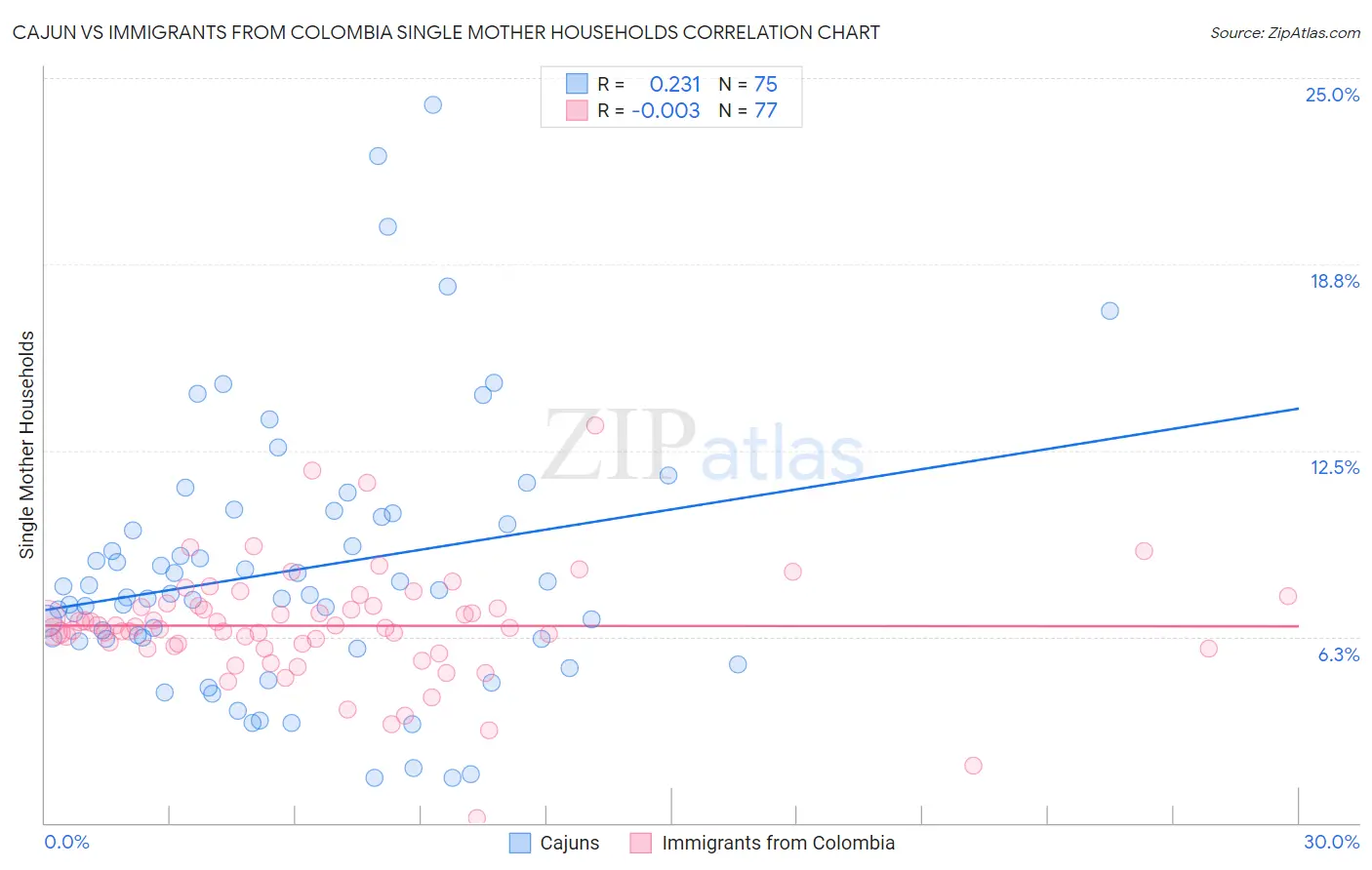 Cajun vs Immigrants from Colombia Single Mother Households