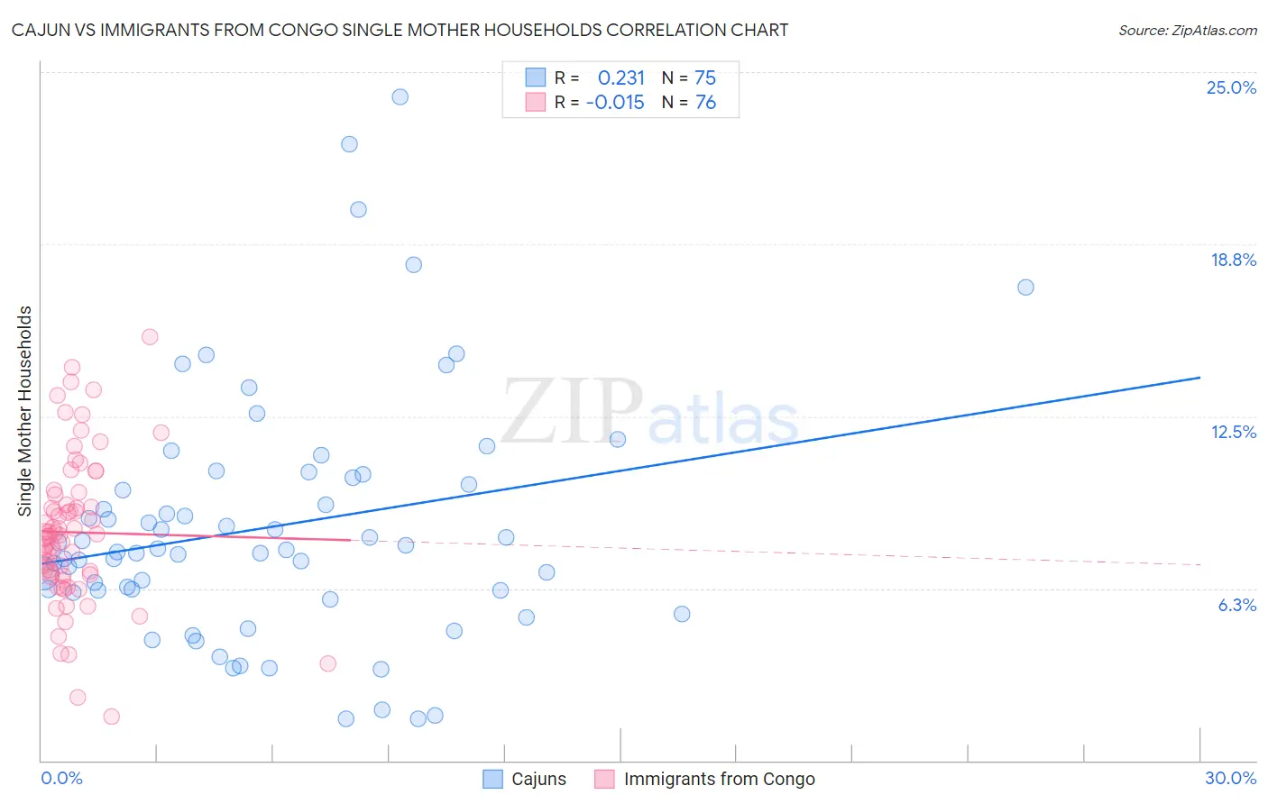 Cajun vs Immigrants from Congo Single Mother Households