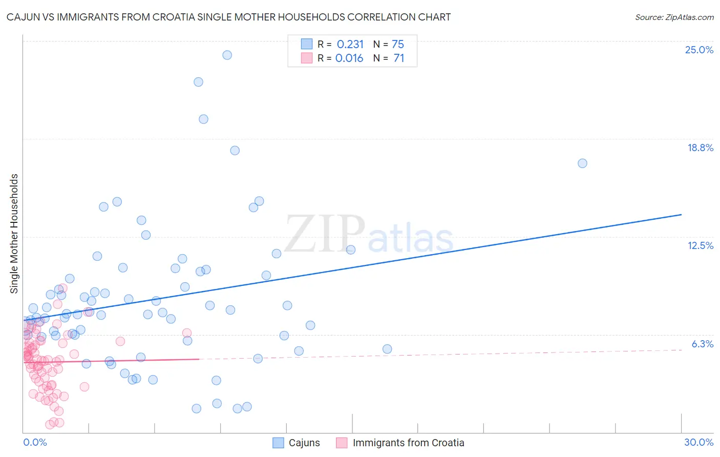 Cajun vs Immigrants from Croatia Single Mother Households