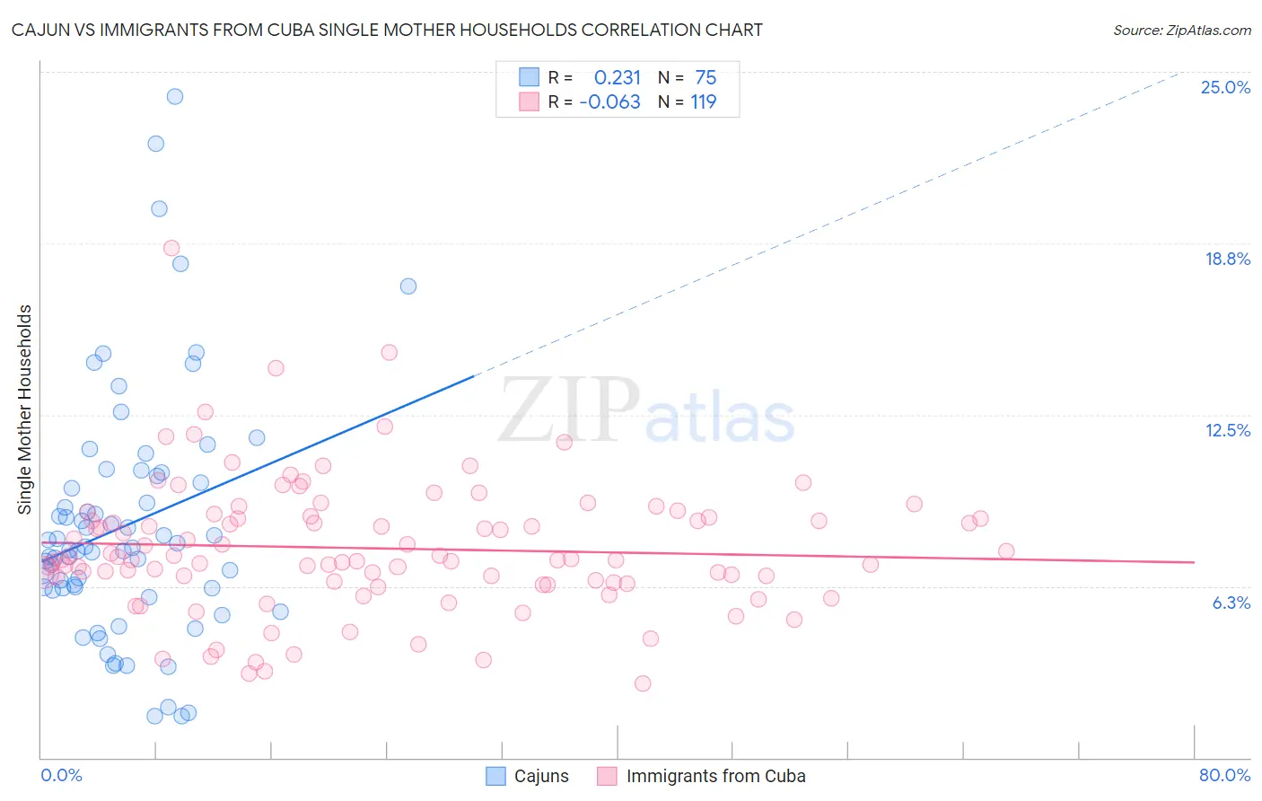 Cajun vs Immigrants from Cuba Single Mother Households