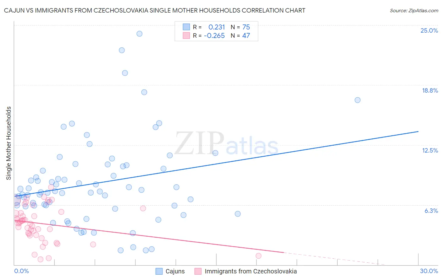 Cajun vs Immigrants from Czechoslovakia Single Mother Households
