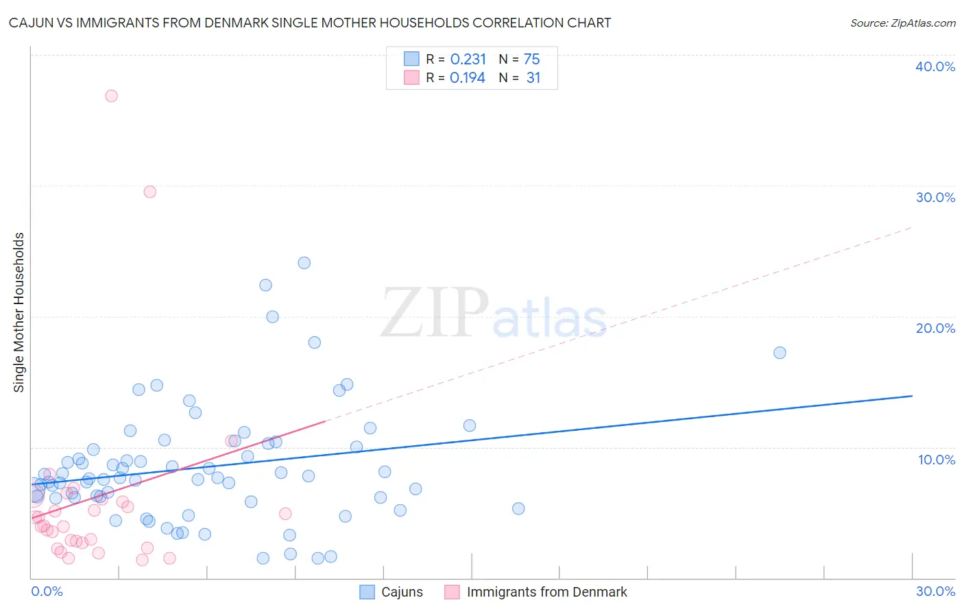 Cajun vs Immigrants from Denmark Single Mother Households