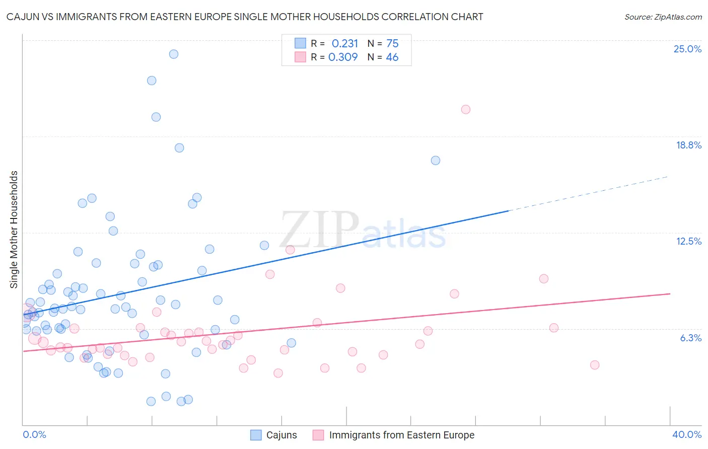 Cajun vs Immigrants from Eastern Europe Single Mother Households
