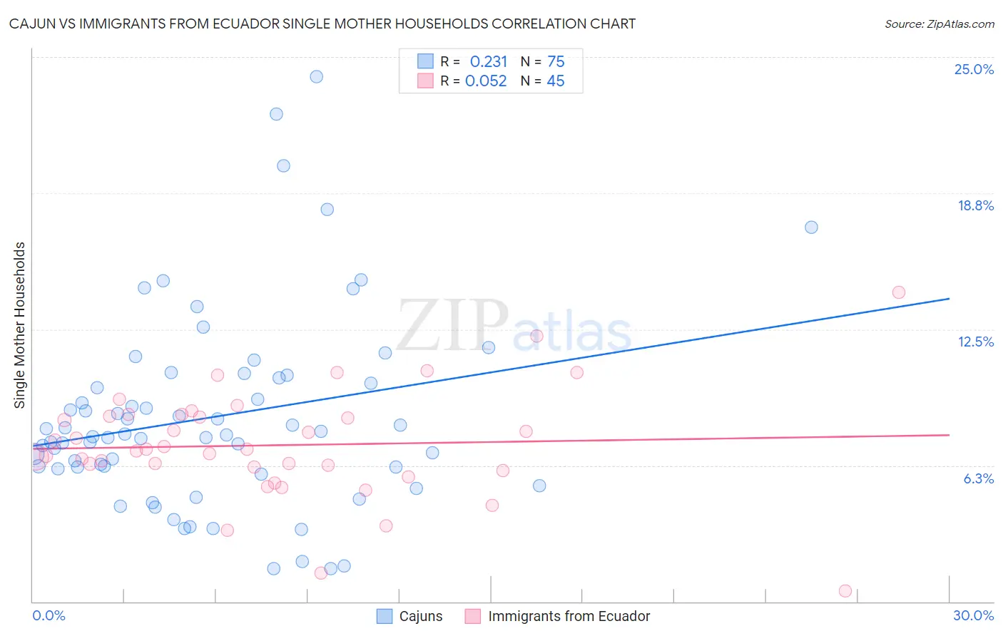 Cajun vs Immigrants from Ecuador Single Mother Households