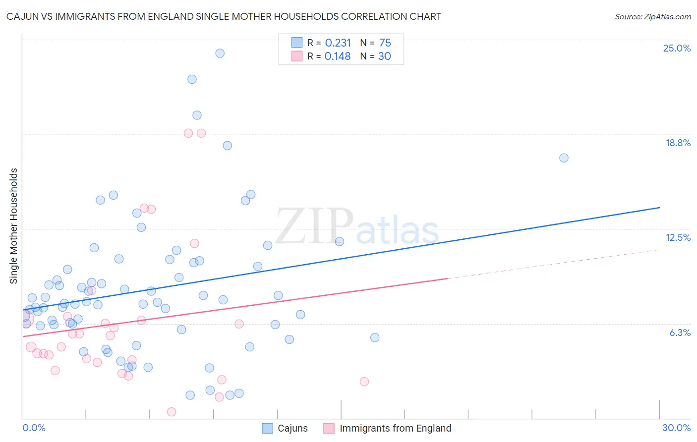 Cajun vs Immigrants from England Single Mother Households