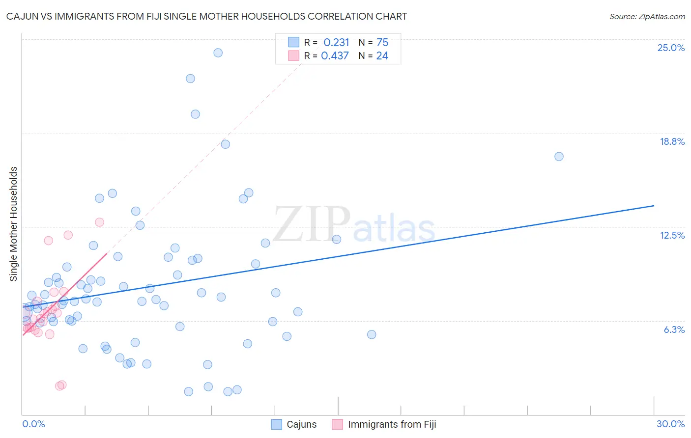Cajun vs Immigrants from Fiji Single Mother Households