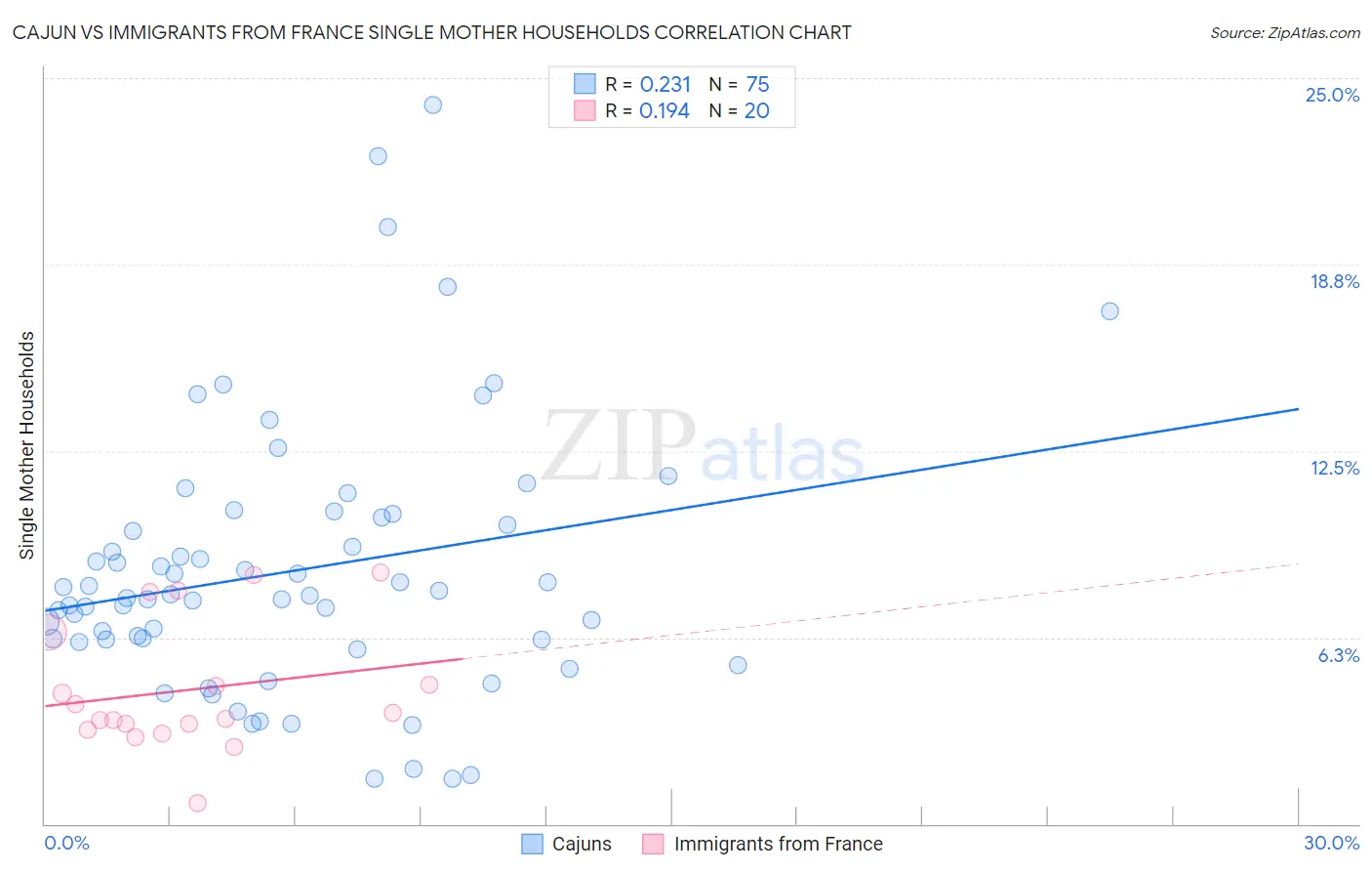 Cajun vs Immigrants from France Single Mother Households
