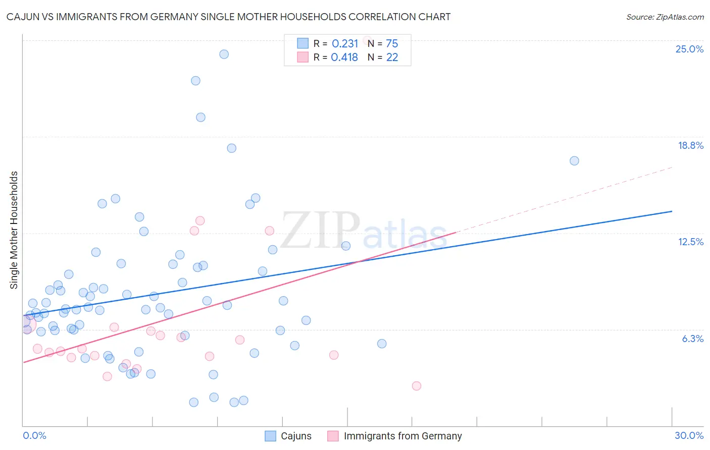 Cajun vs Immigrants from Germany Single Mother Households