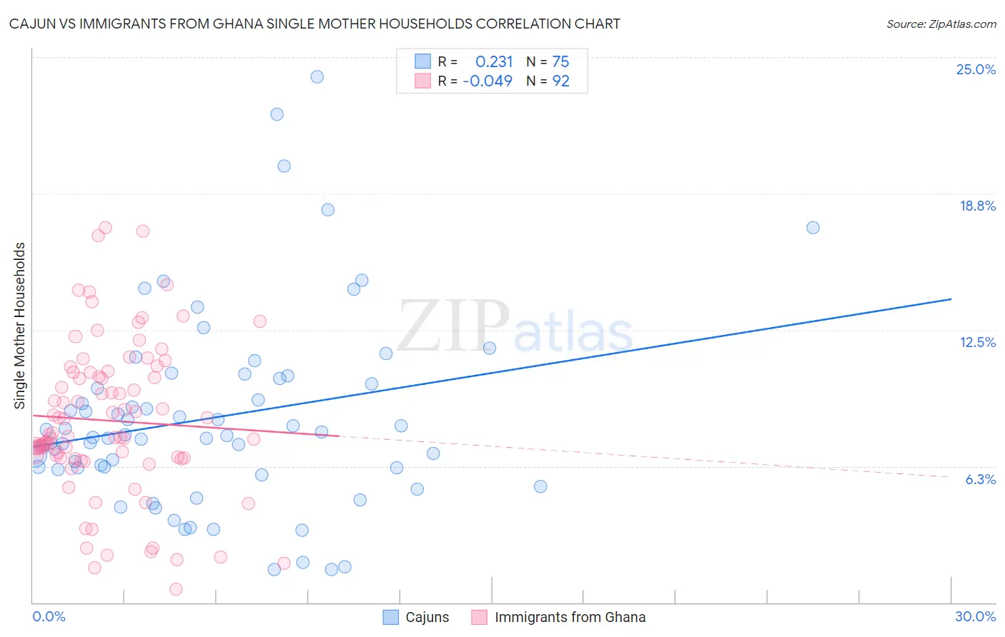 Cajun vs Immigrants from Ghana Single Mother Households
