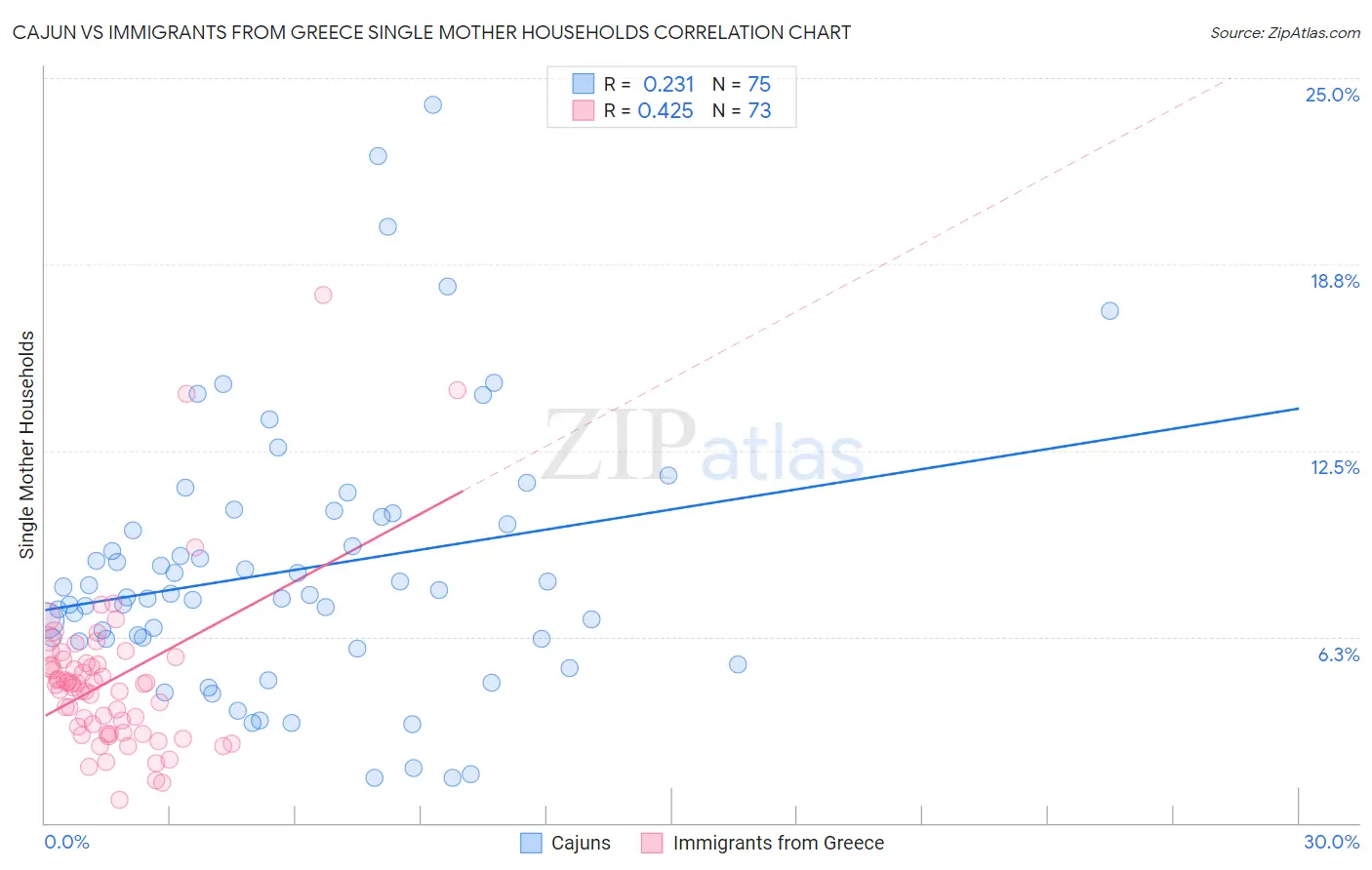 Cajun vs Immigrants from Greece Single Mother Households