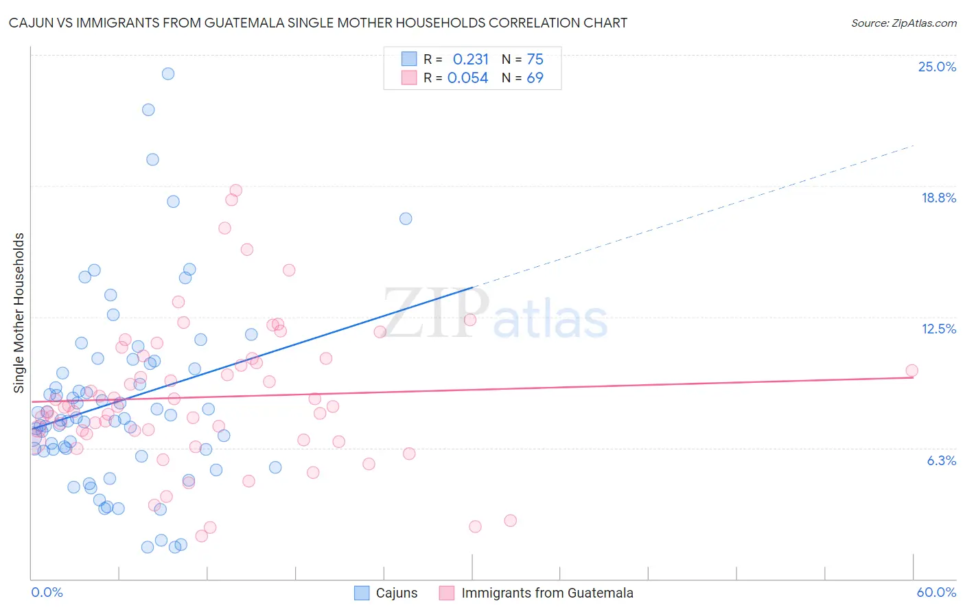 Cajun vs Immigrants from Guatemala Single Mother Households