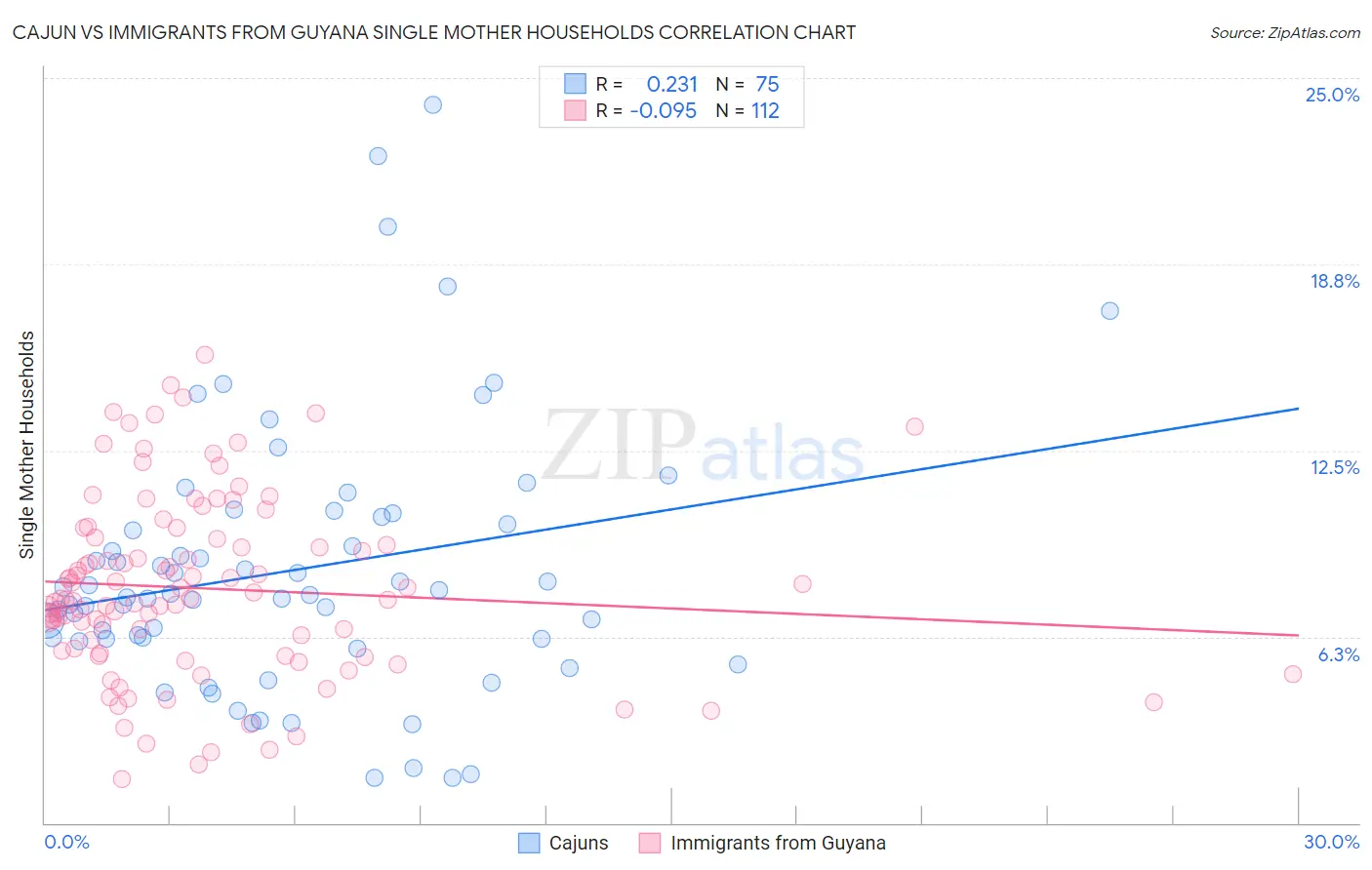 Cajun vs Immigrants from Guyana Single Mother Households