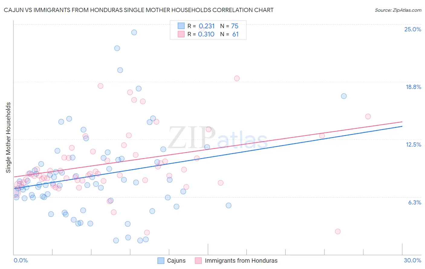 Cajun vs Immigrants from Honduras Single Mother Households