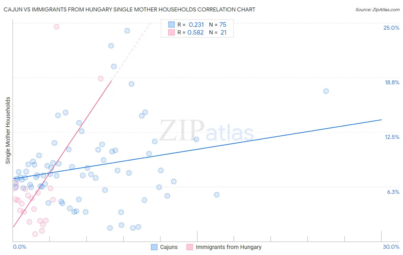 Cajun vs Immigrants from Hungary Single Mother Households
