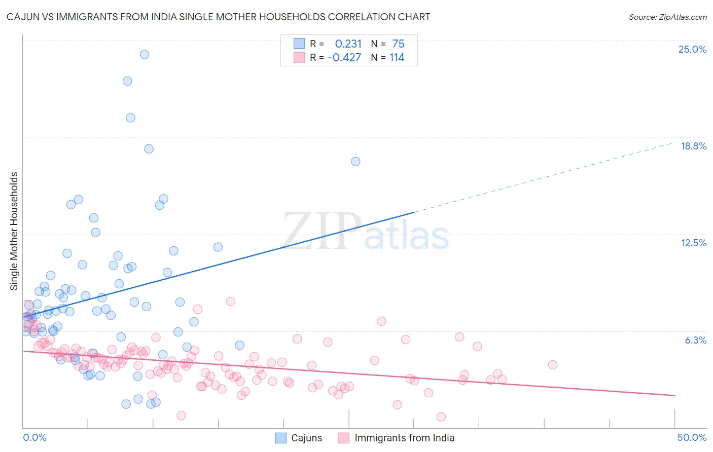 Cajun vs Immigrants from India Single Mother Households