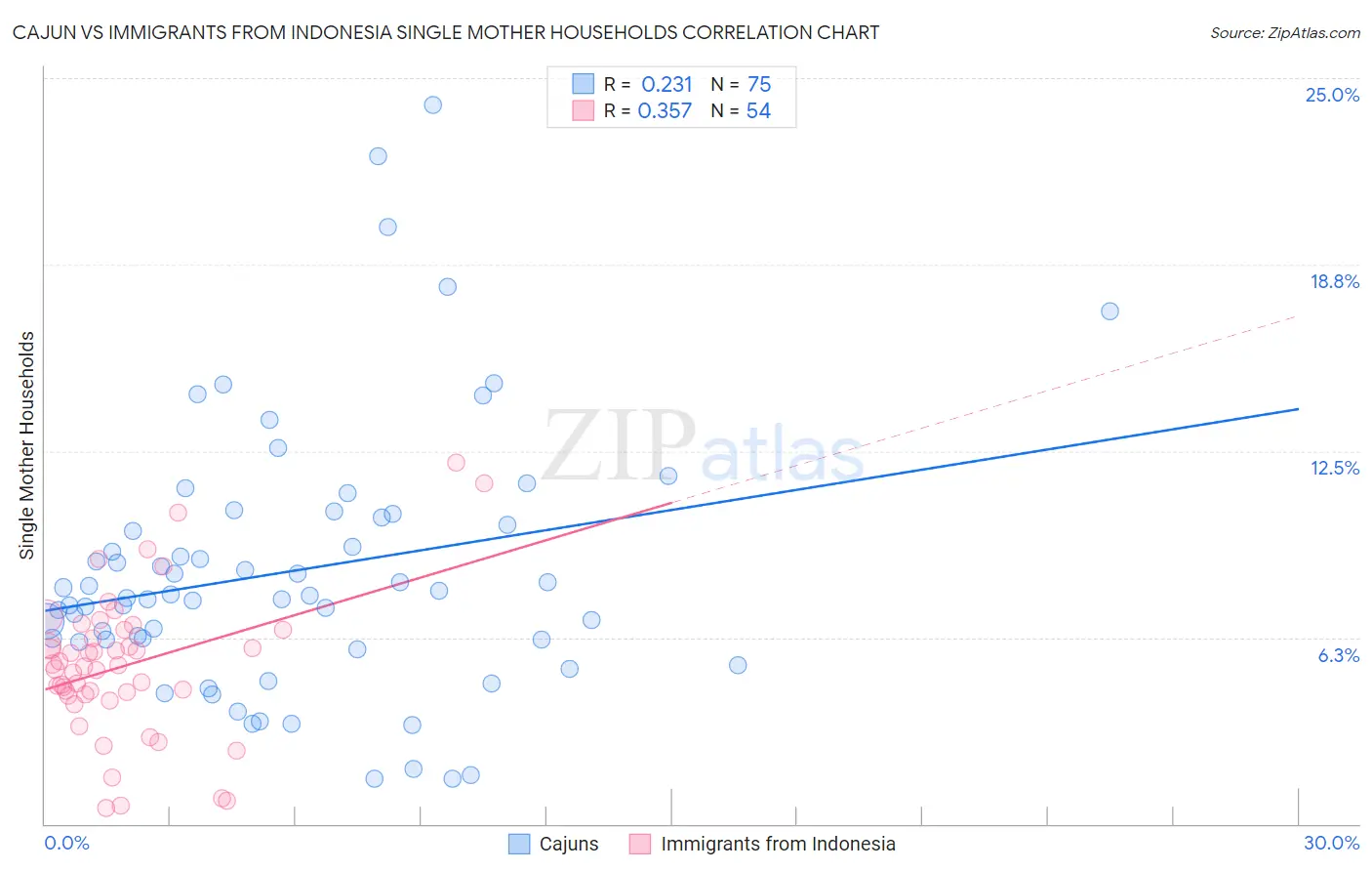 Cajun vs Immigrants from Indonesia Single Mother Households