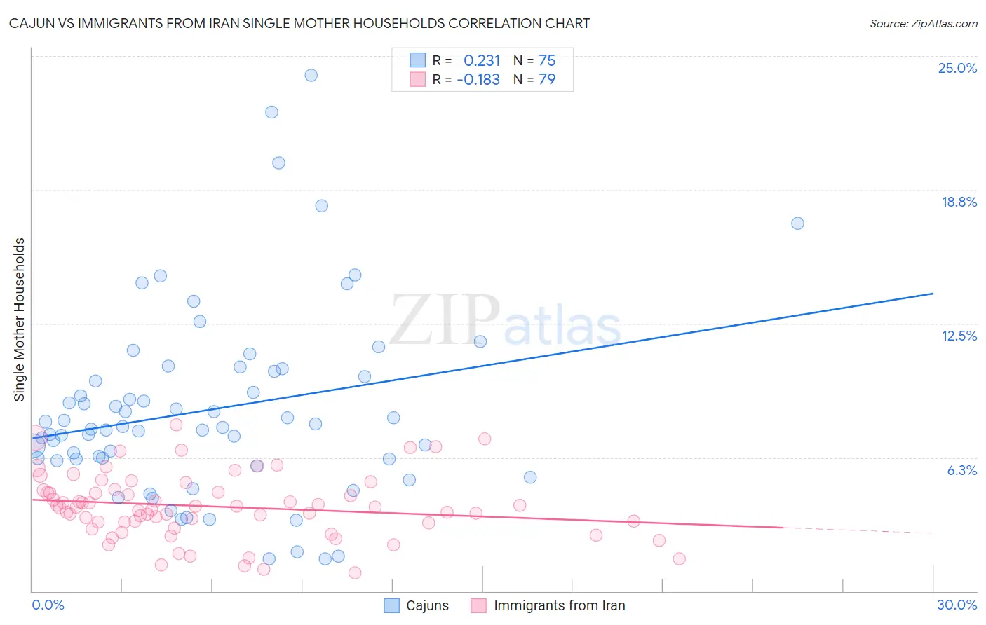 Cajun vs Immigrants from Iran Single Mother Households