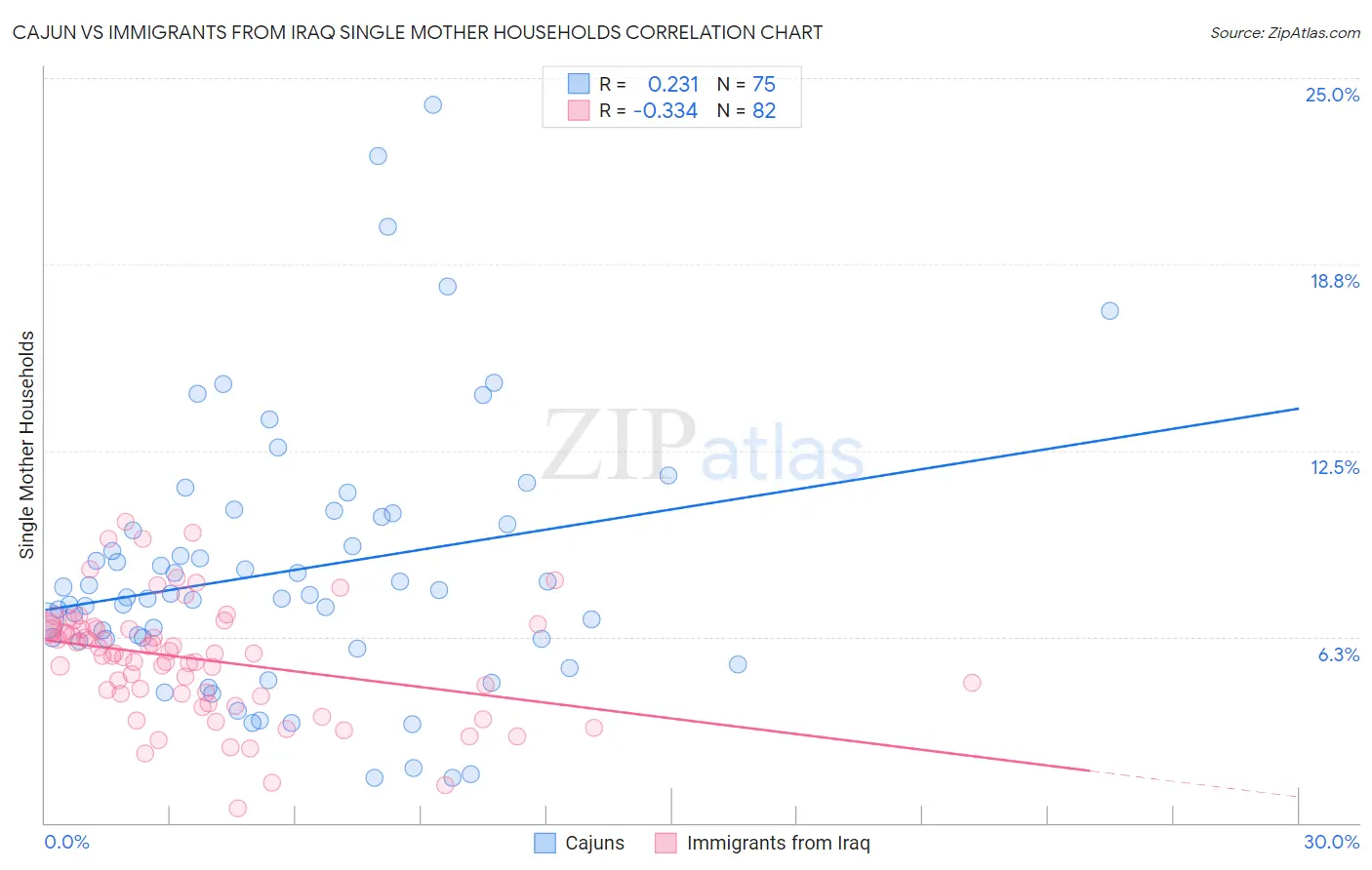 Cajun vs Immigrants from Iraq Single Mother Households