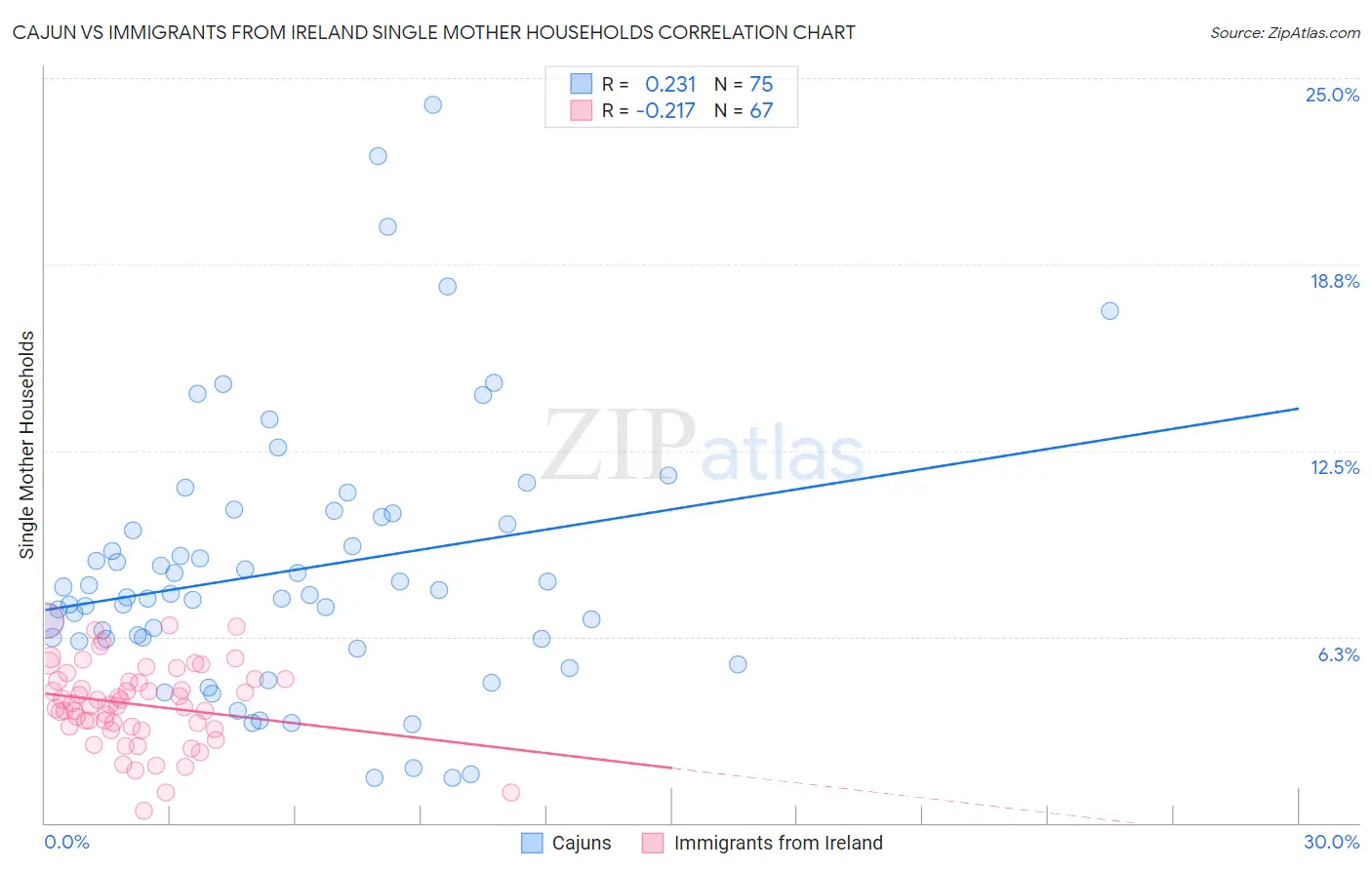 Cajun vs Immigrants from Ireland Single Mother Households