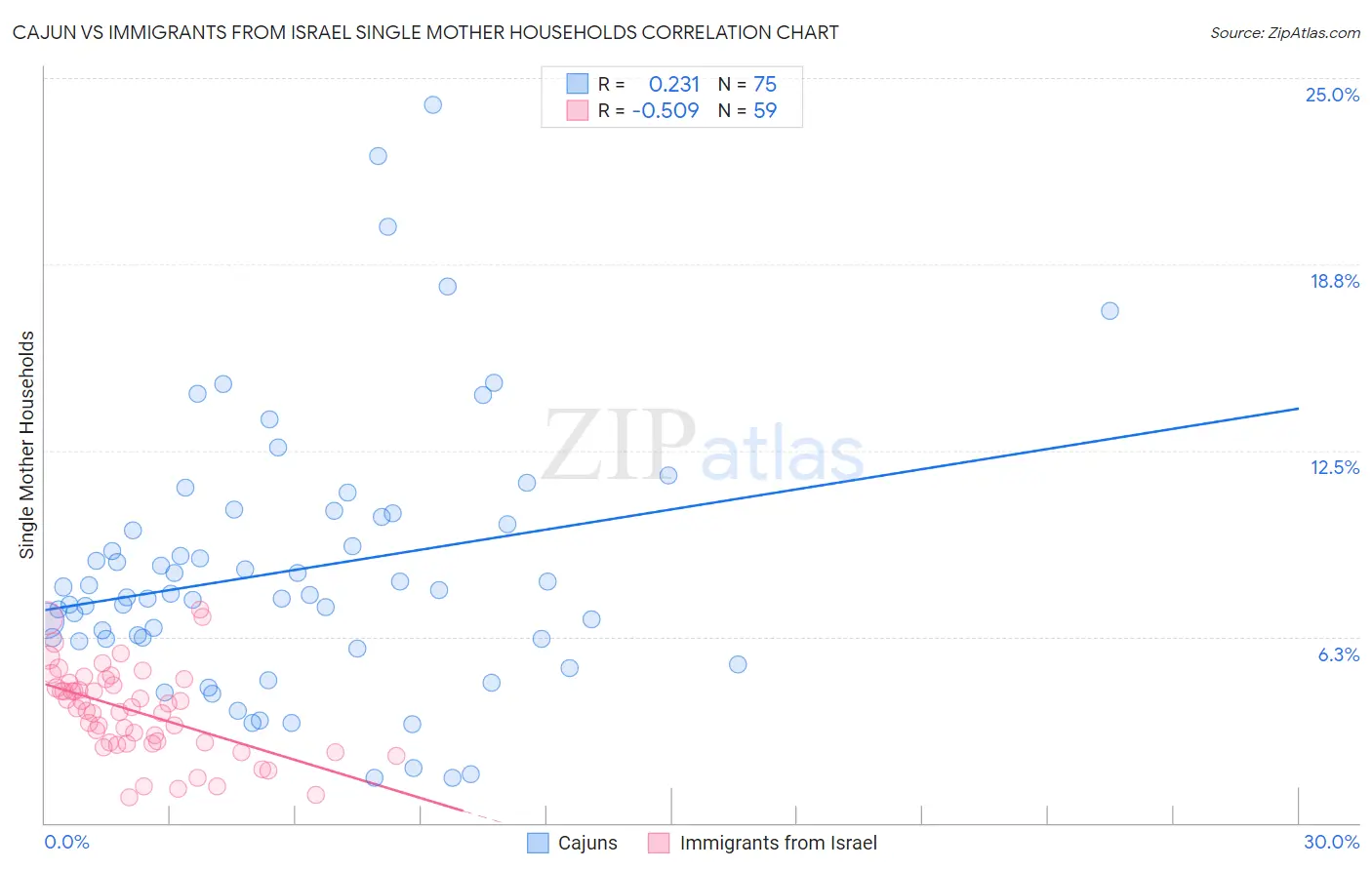 Cajun vs Immigrants from Israel Single Mother Households