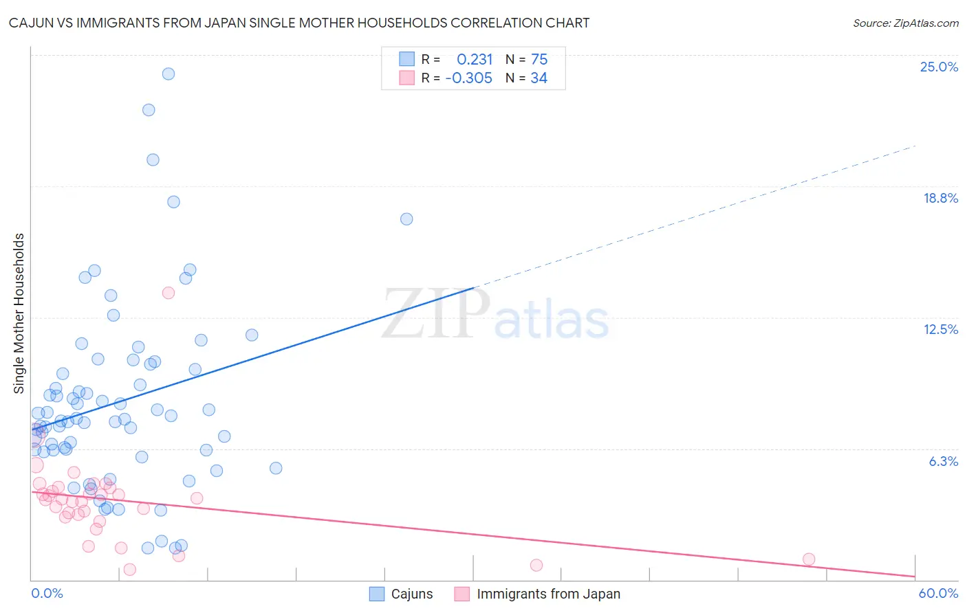 Cajun vs Immigrants from Japan Single Mother Households
