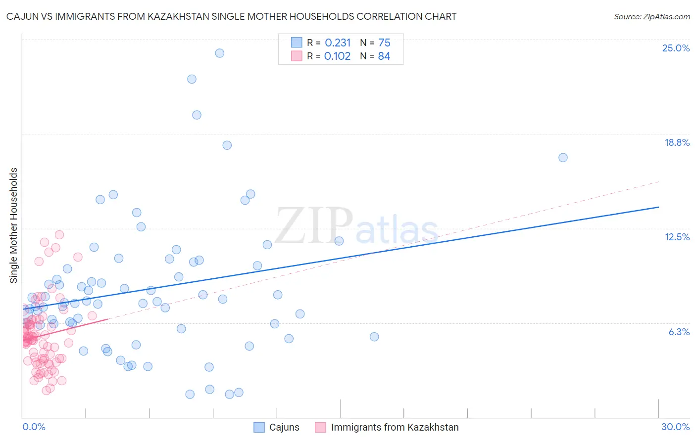 Cajun vs Immigrants from Kazakhstan Single Mother Households