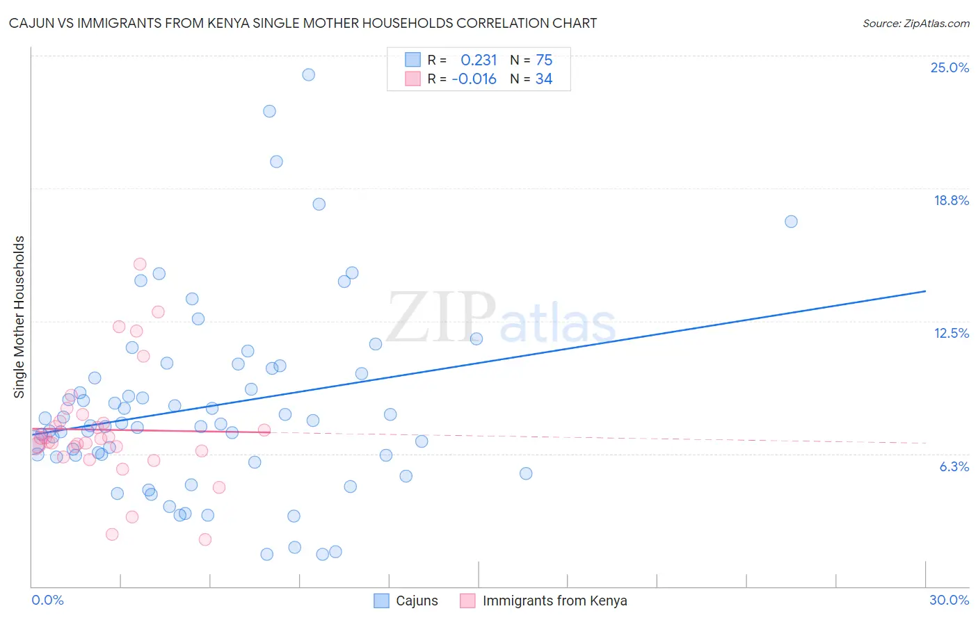 Cajun vs Immigrants from Kenya Single Mother Households