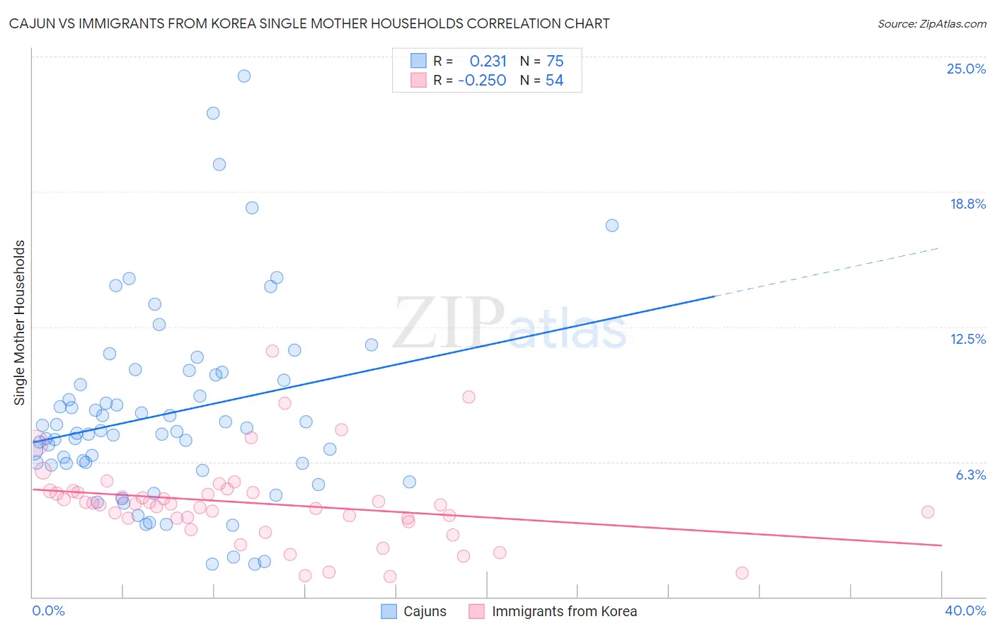 Cajun vs Immigrants from Korea Single Mother Households