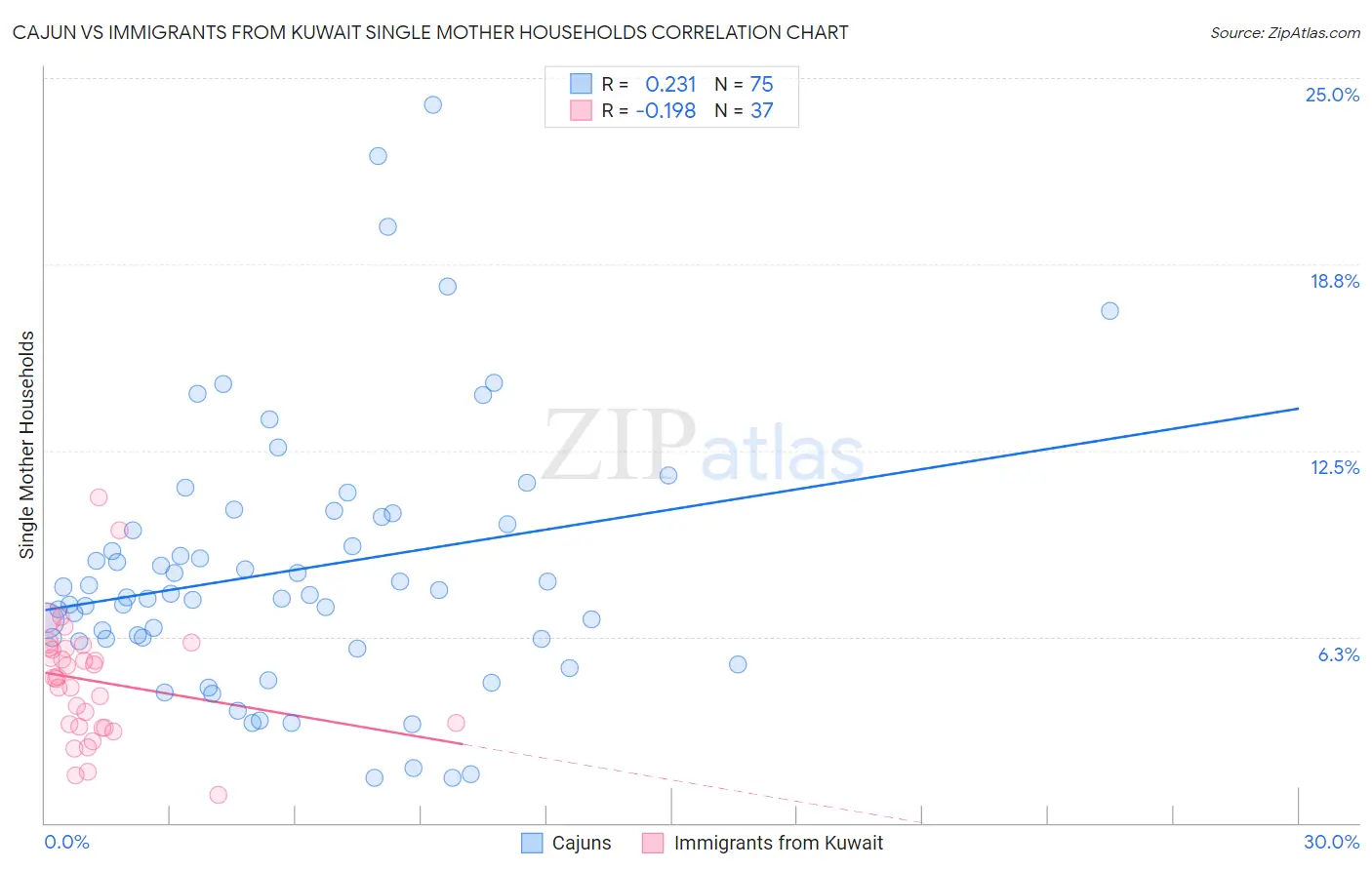 Cajun vs Immigrants from Kuwait Single Mother Households