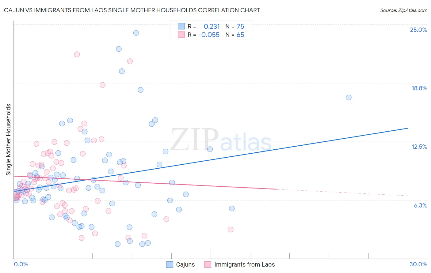 Cajun vs Immigrants from Laos Single Mother Households