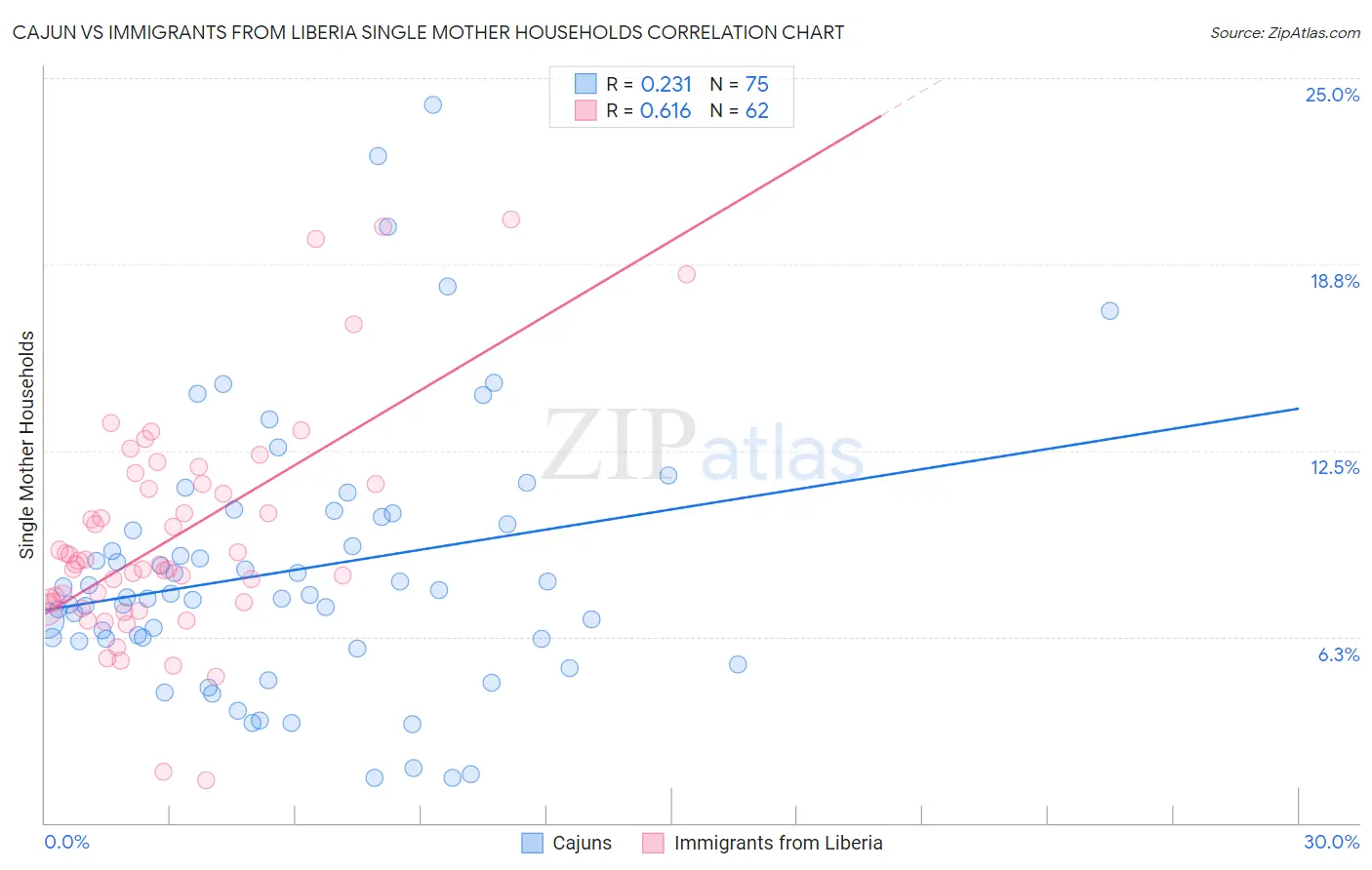 Cajun vs Immigrants from Liberia Single Mother Households