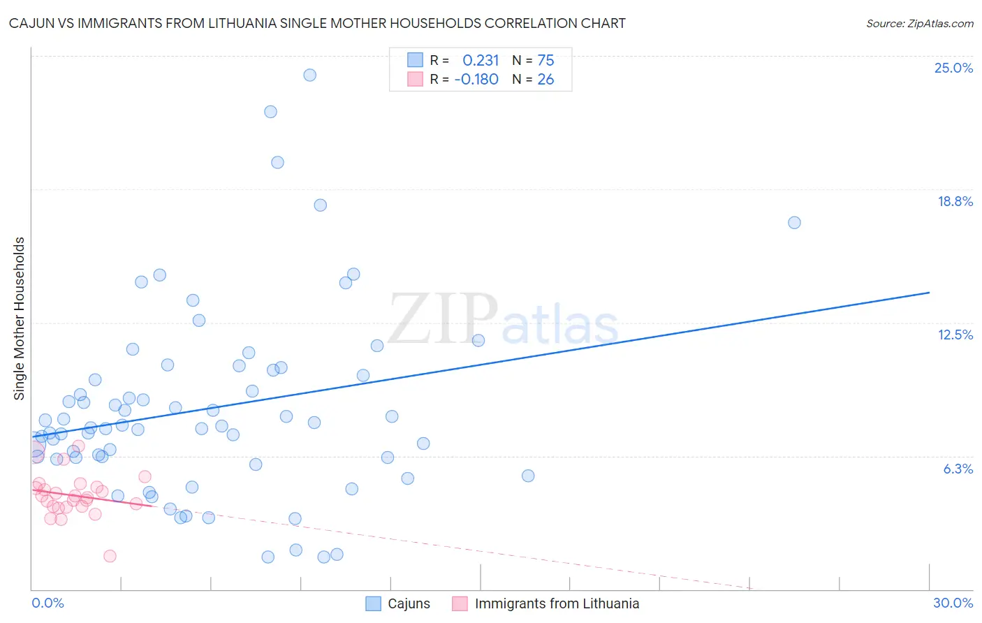 Cajun vs Immigrants from Lithuania Single Mother Households
