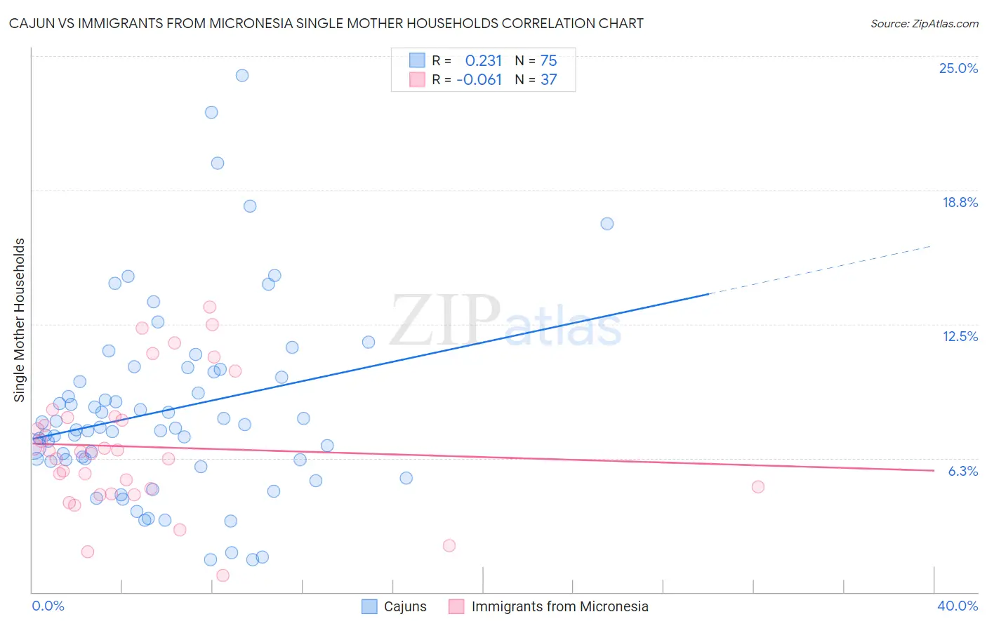 Cajun vs Immigrants from Micronesia Single Mother Households